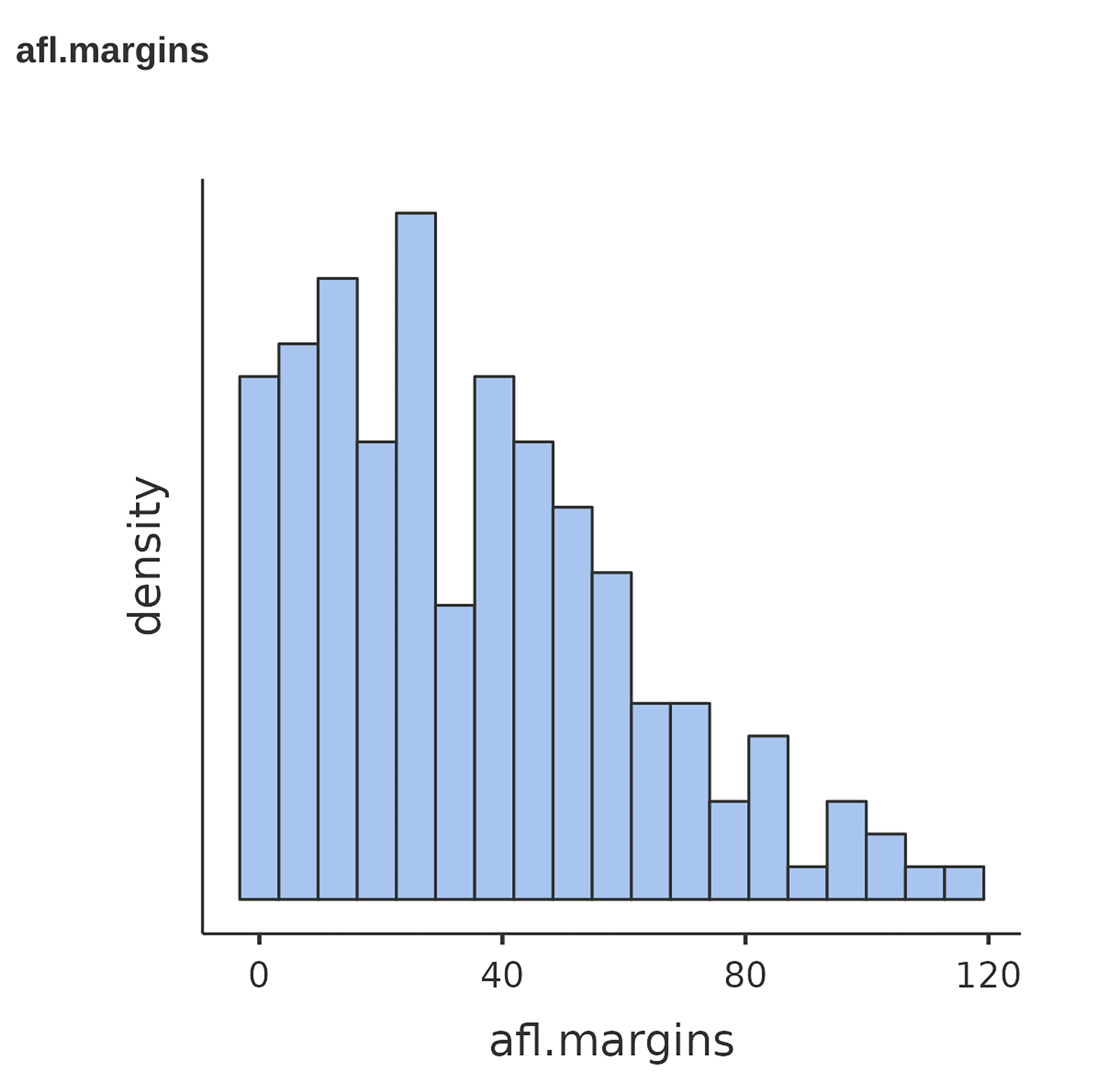 Histogram of AFL 2010 winning margin data (the ``afl.margins`` variable)