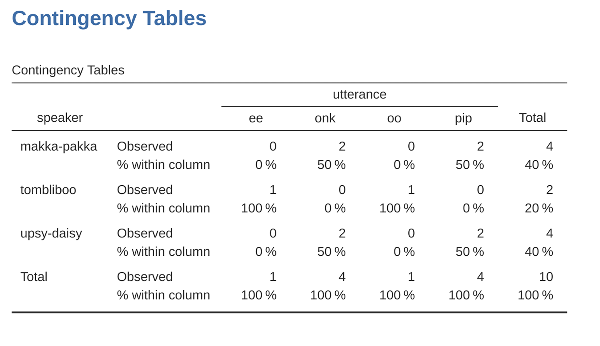 Contingency table with column percentages for ``speaker`` and ``utterance``