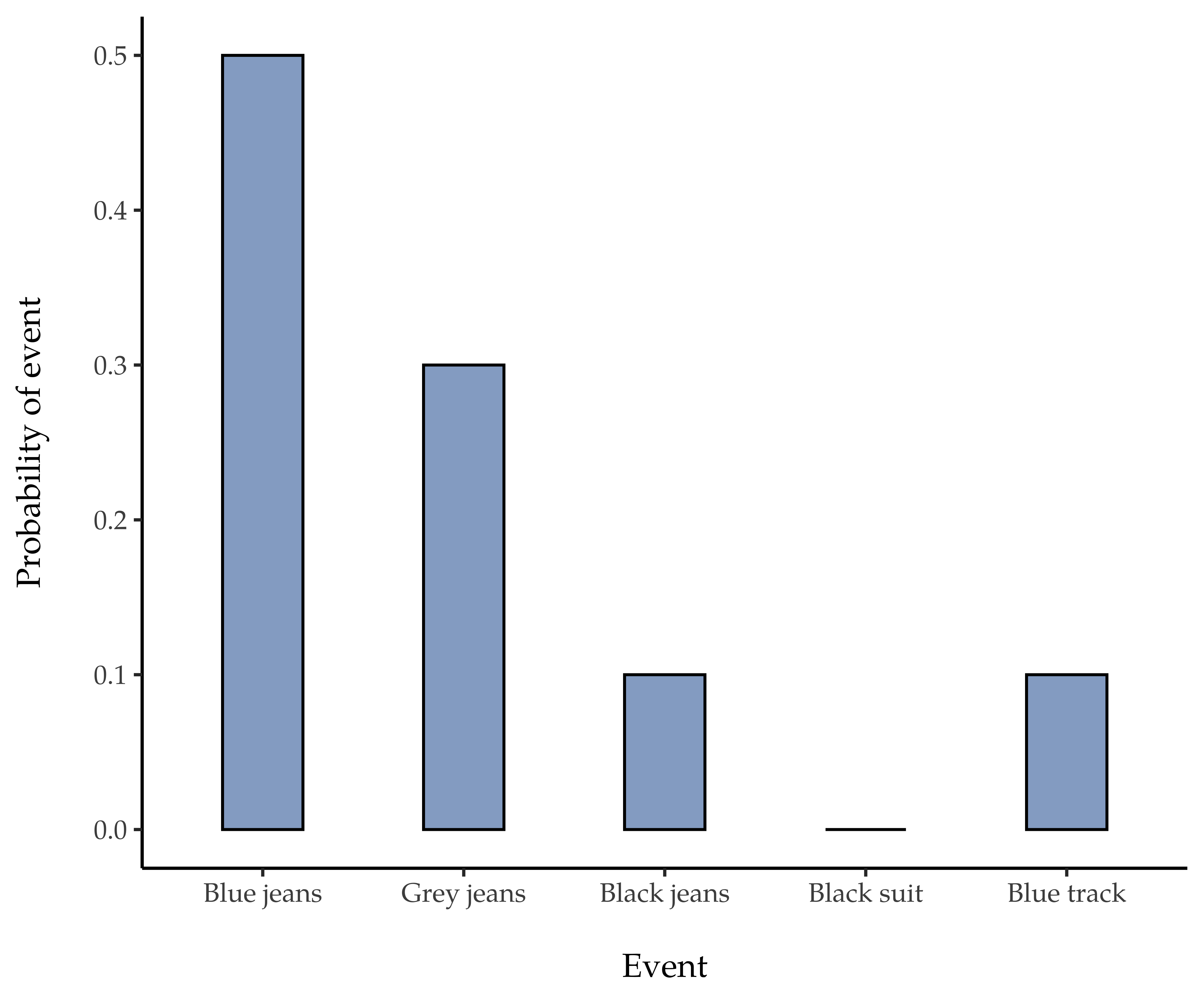 “Trousers” probability distribution
