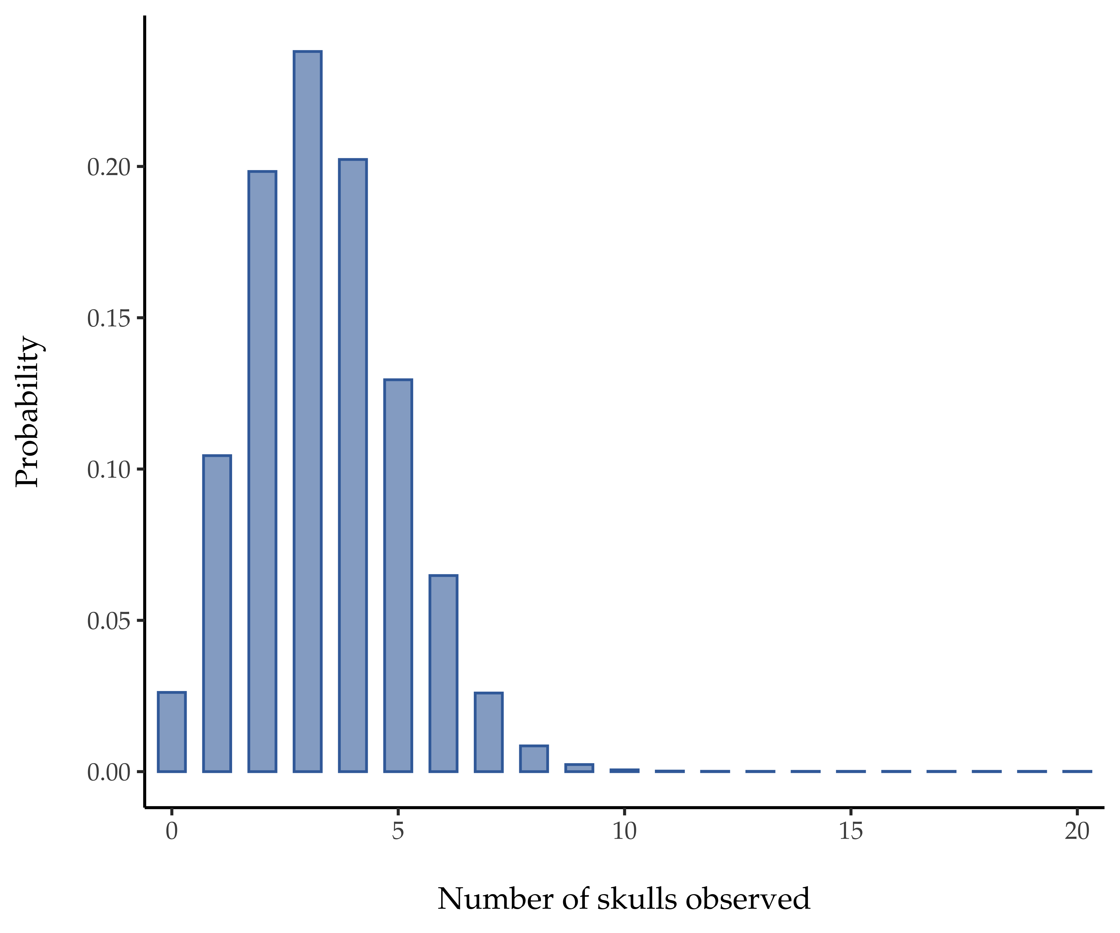 Binomial distribution for *N* = 20 and θ = 1/6