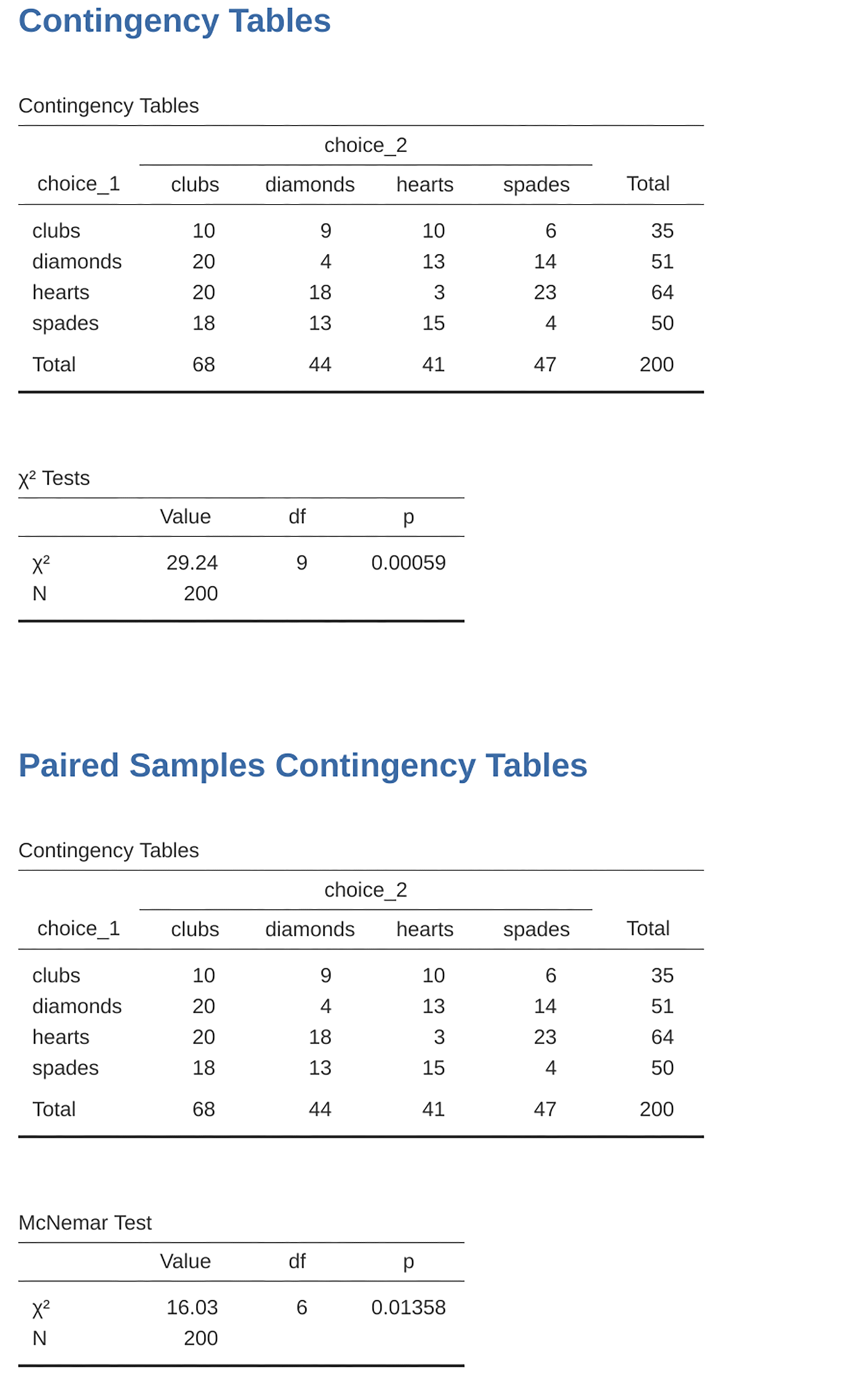 Independent vs. Paired (McNemar) test output in jamovi