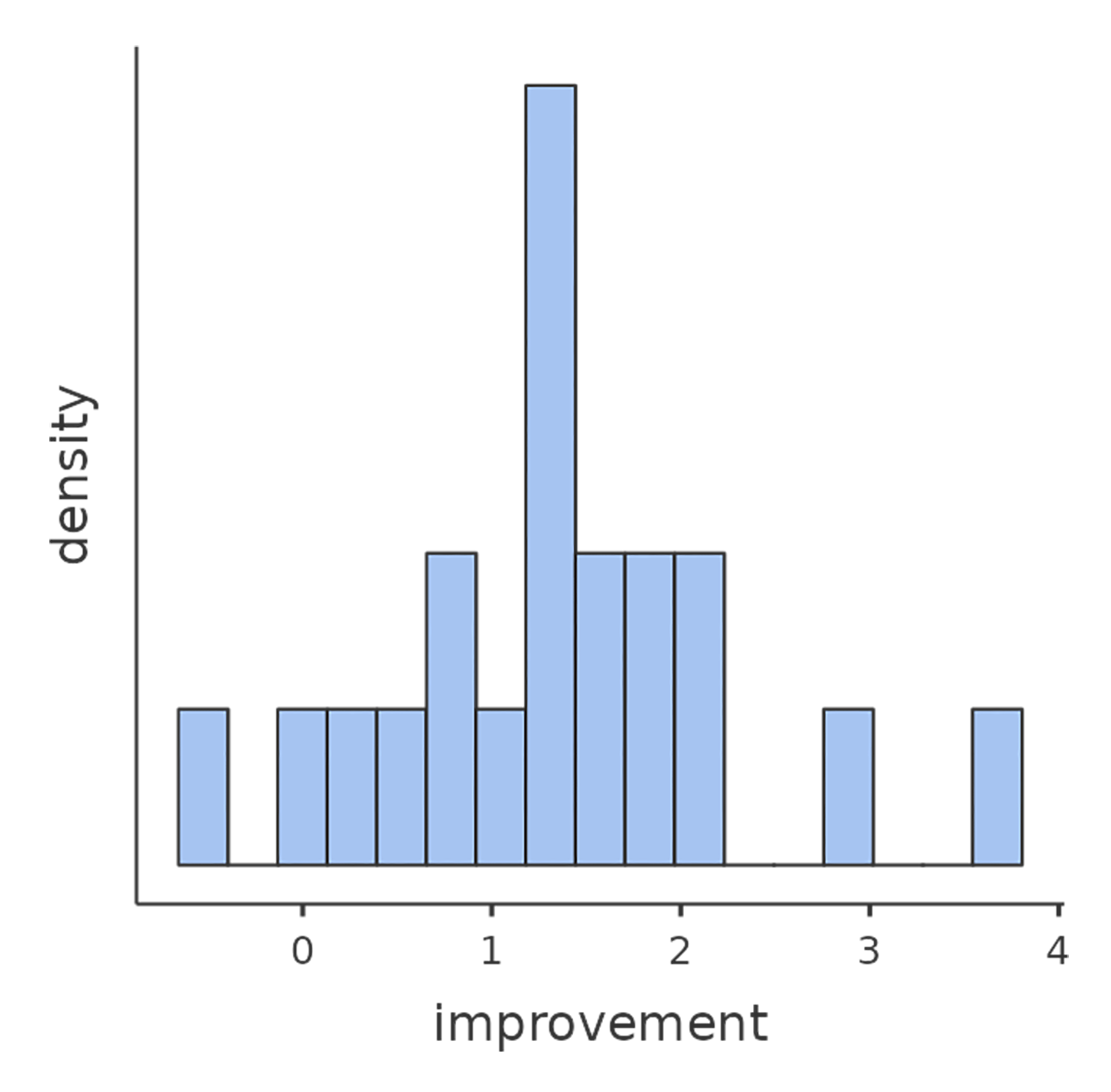 Histogram showing the improvement made by Dr Chico’s students