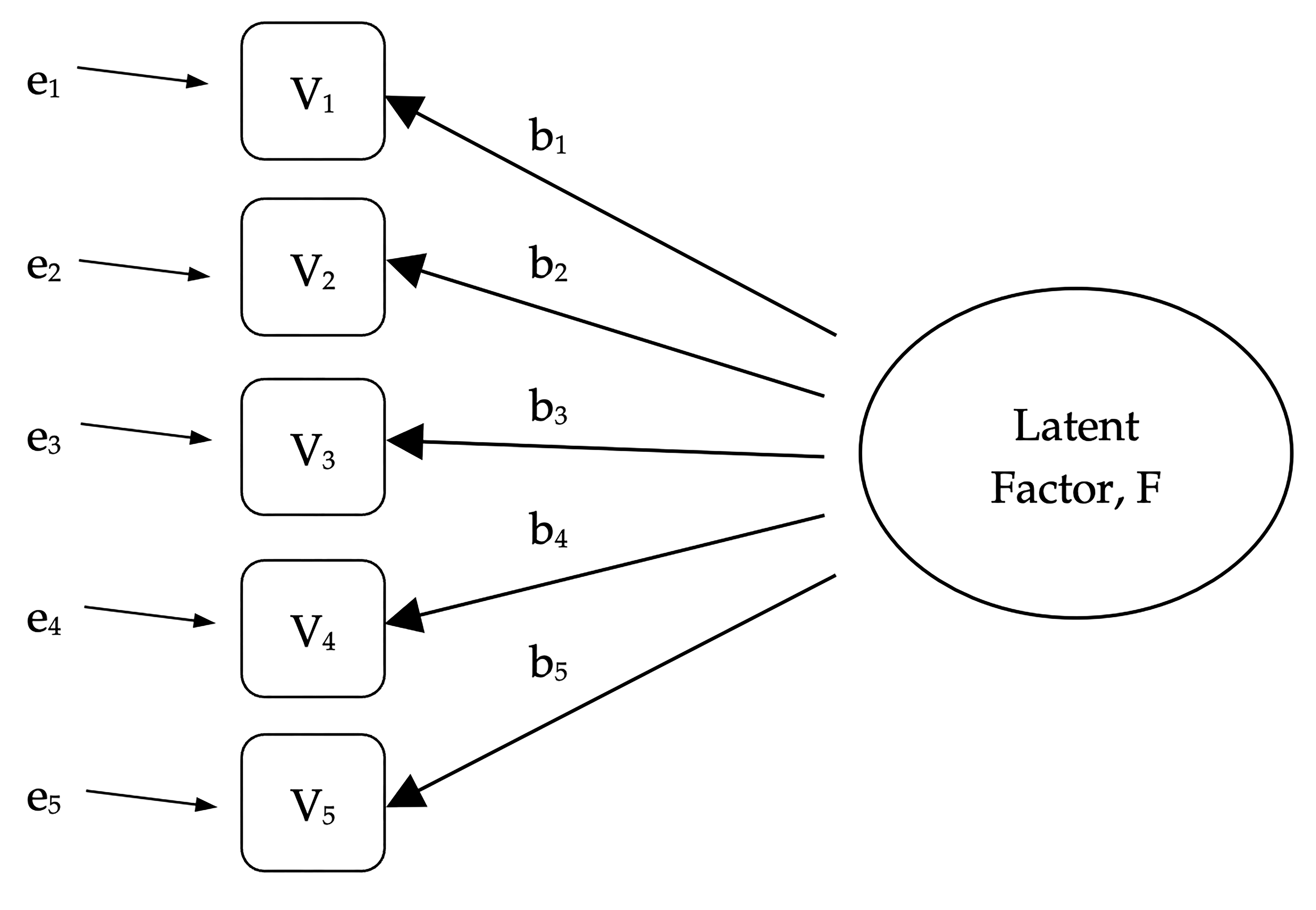 Latent factor underlying the relationship between observed variables