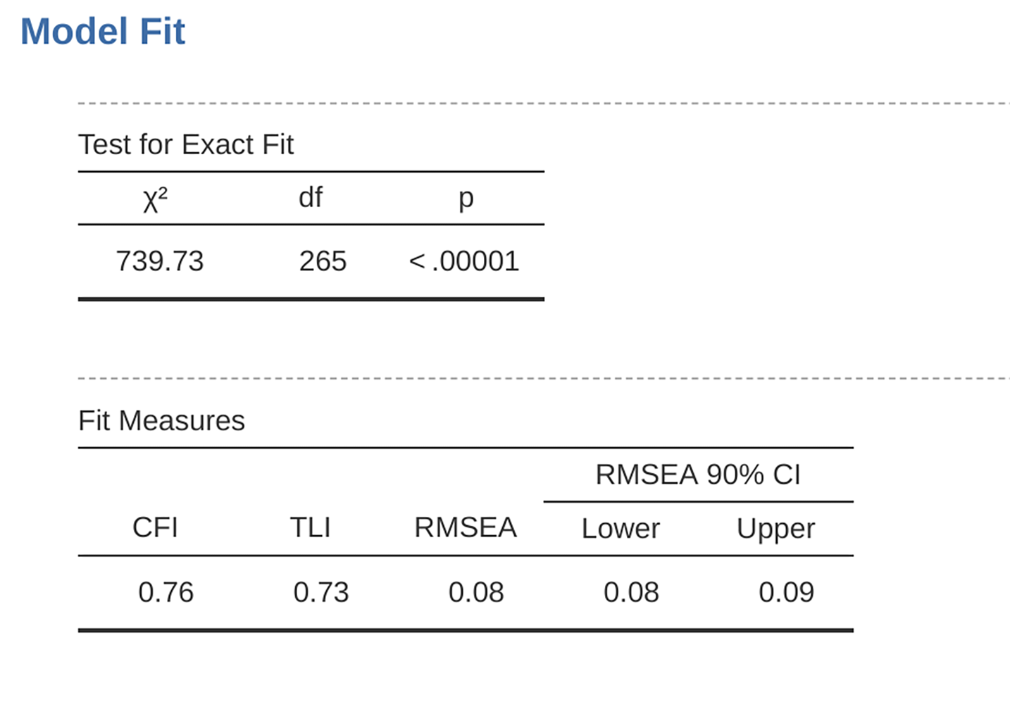 ``Model Fit`` results for the specified CFA model in jamovi