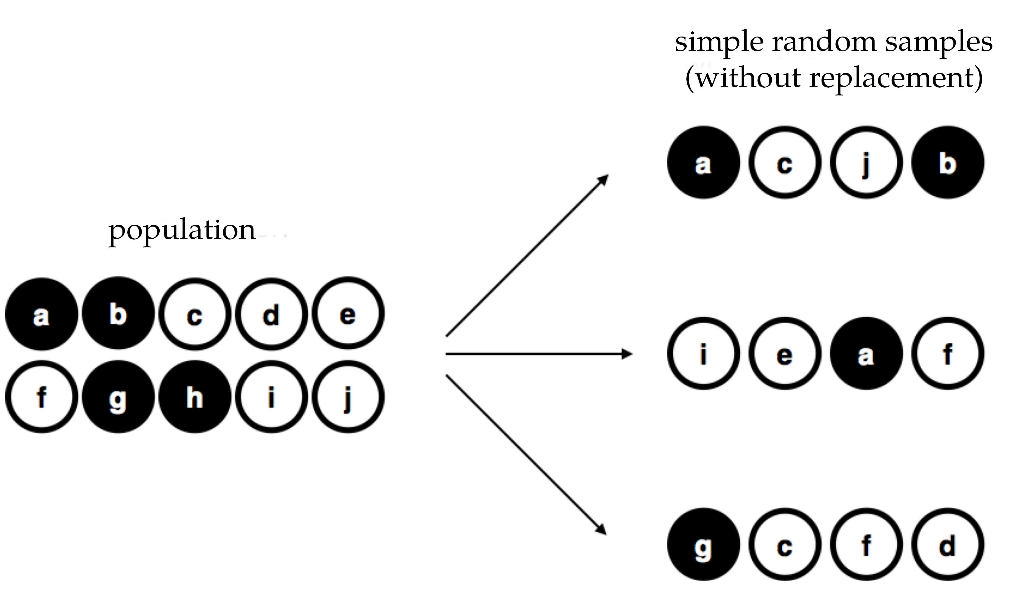 Simple random sampling WITHOUT replacement from a finite population