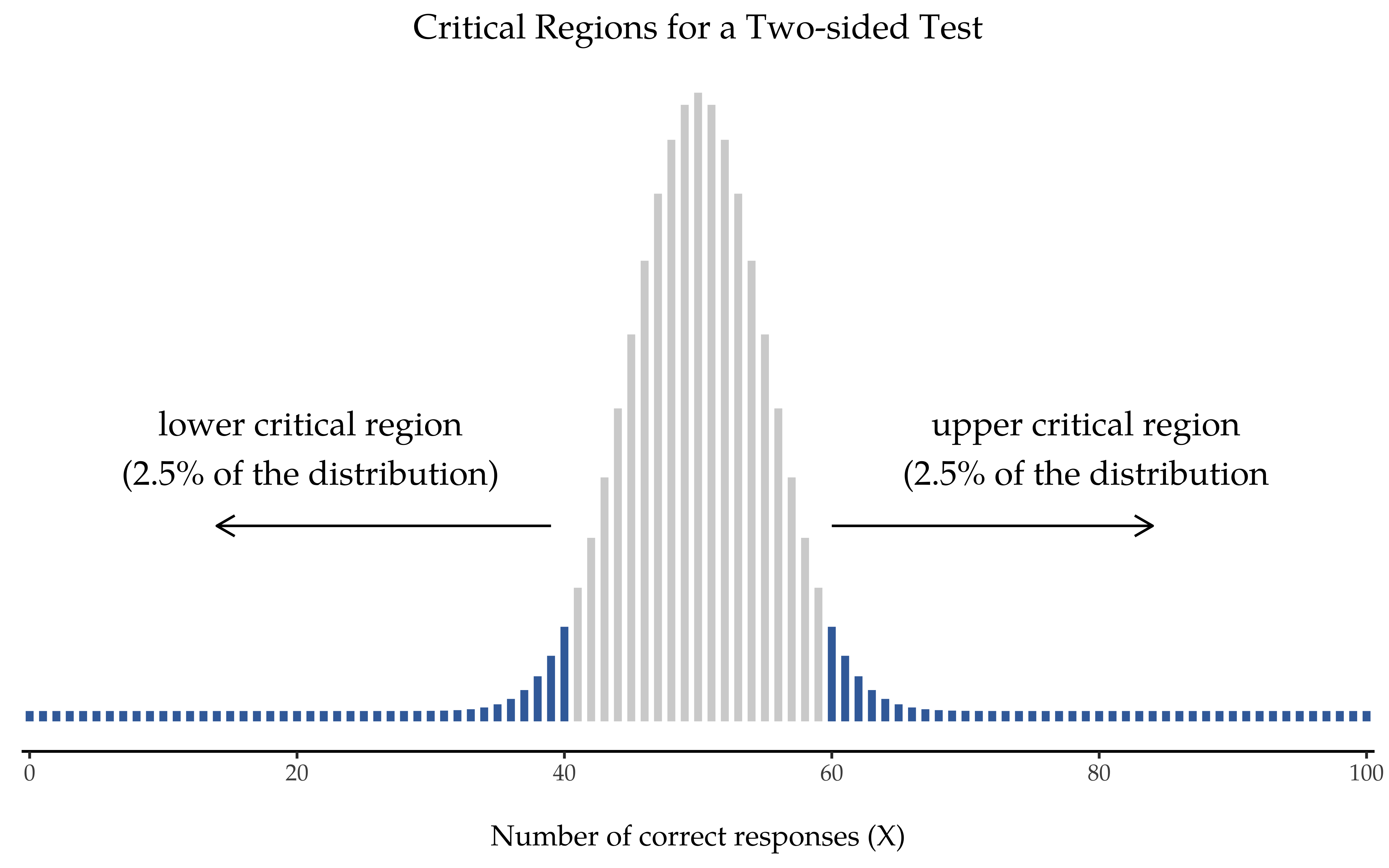 Critical region associated with a two-sided test