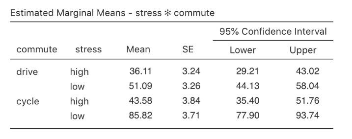 Estimated Marginal means within the ANCOVA
