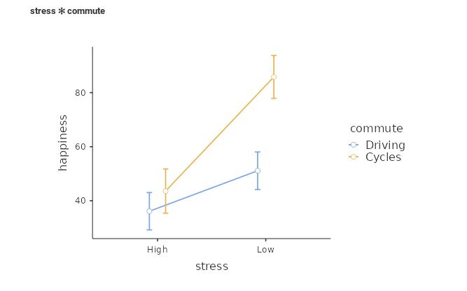 Plot with the Estimated Marginal means within the ANCOVA
