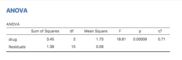 ``ANOVA`` results table for ``mood.gain`` by ``drug`` administered
