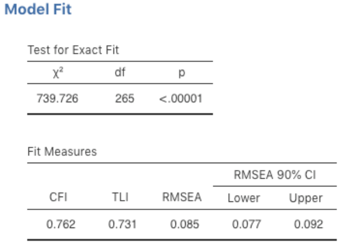 ``Model Fit`` results for the specified CFA model in jamovi