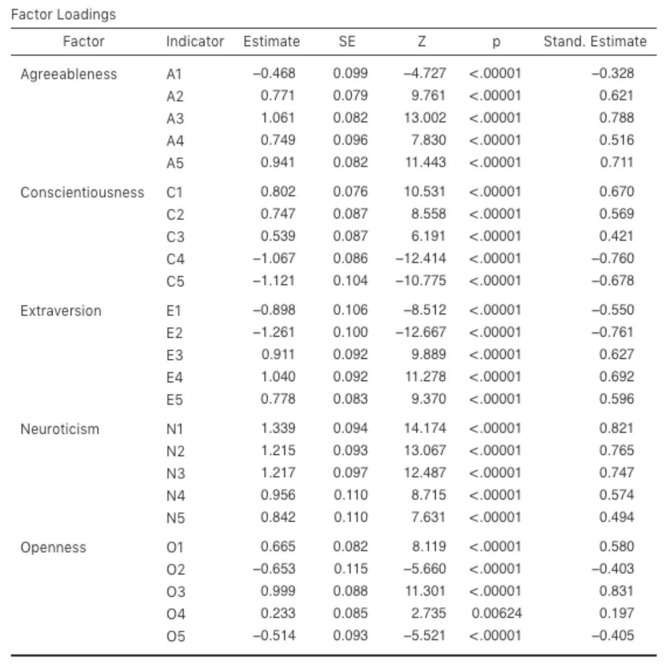 Table with ``Factor Loadings`` for the specified CFA model in jamovi