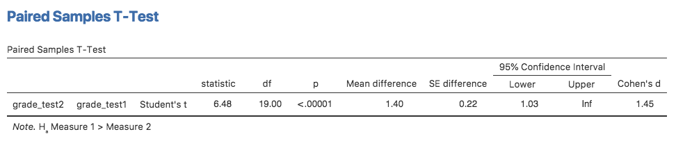 One-sided hypothesis in an ``Paired Samples T-Test``
