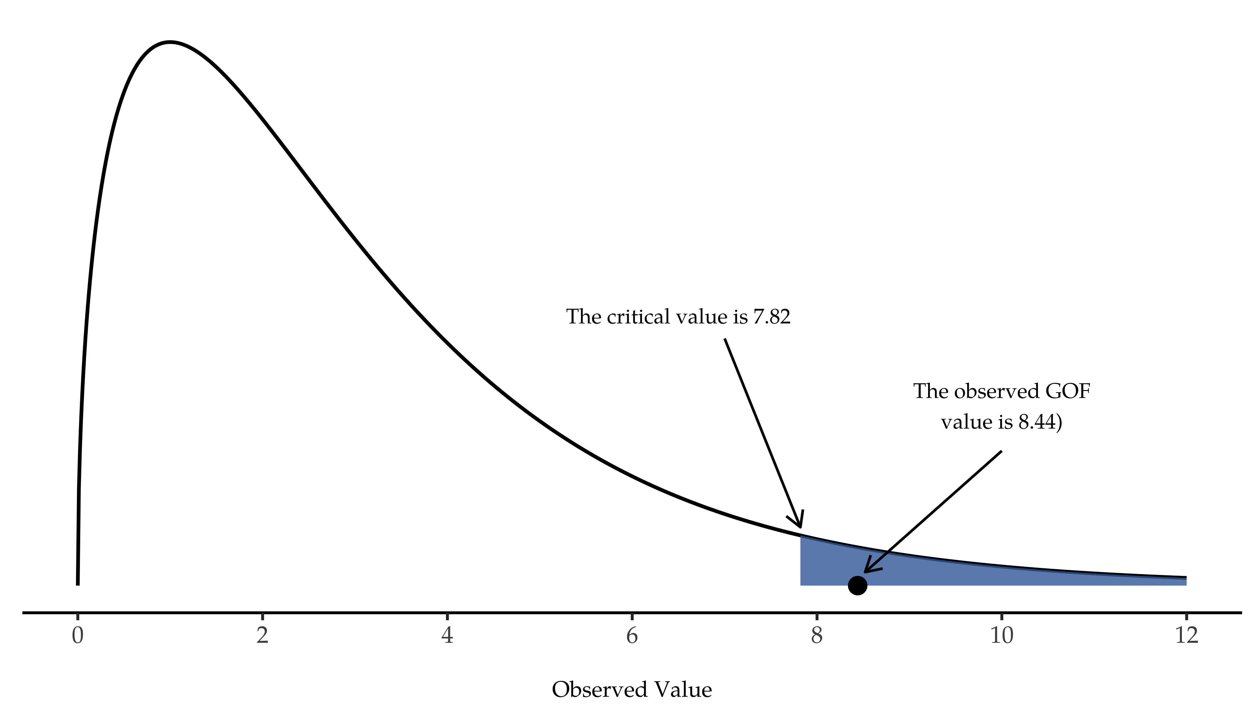 Hypothesis testing works for the χ² GOF test