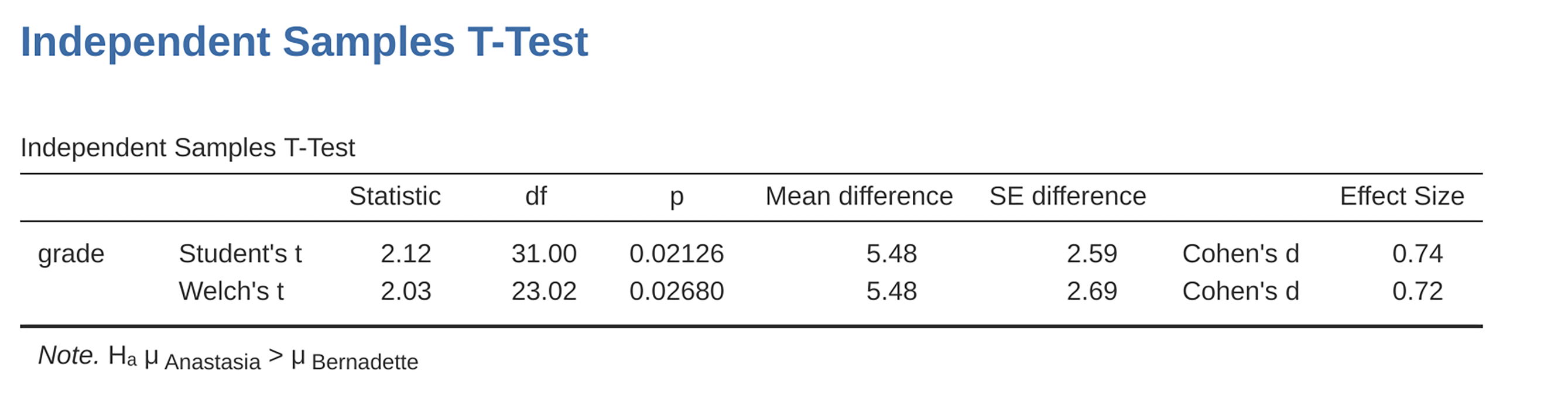 One-sided hypothesis in an ``Independent Samples T-Test``