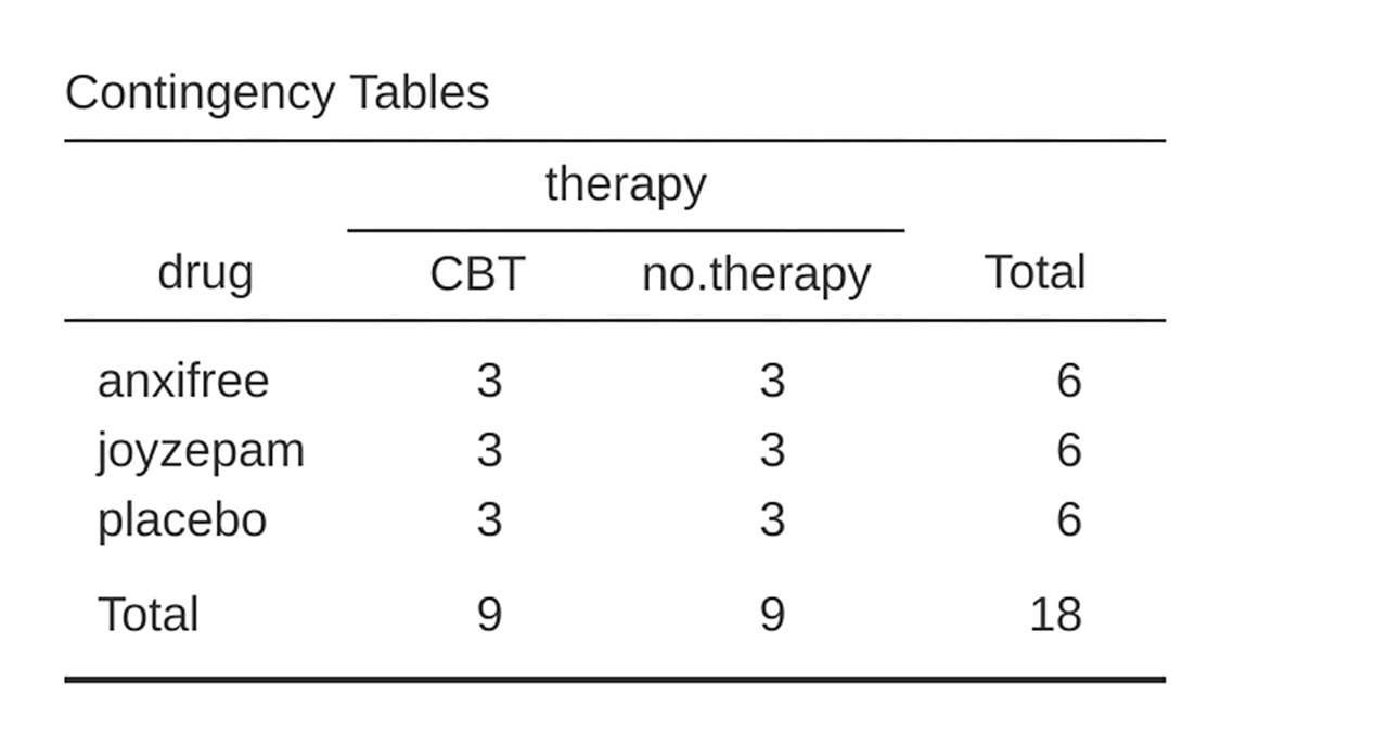 jamovi contingency table for ``drug`` by ``therapy``