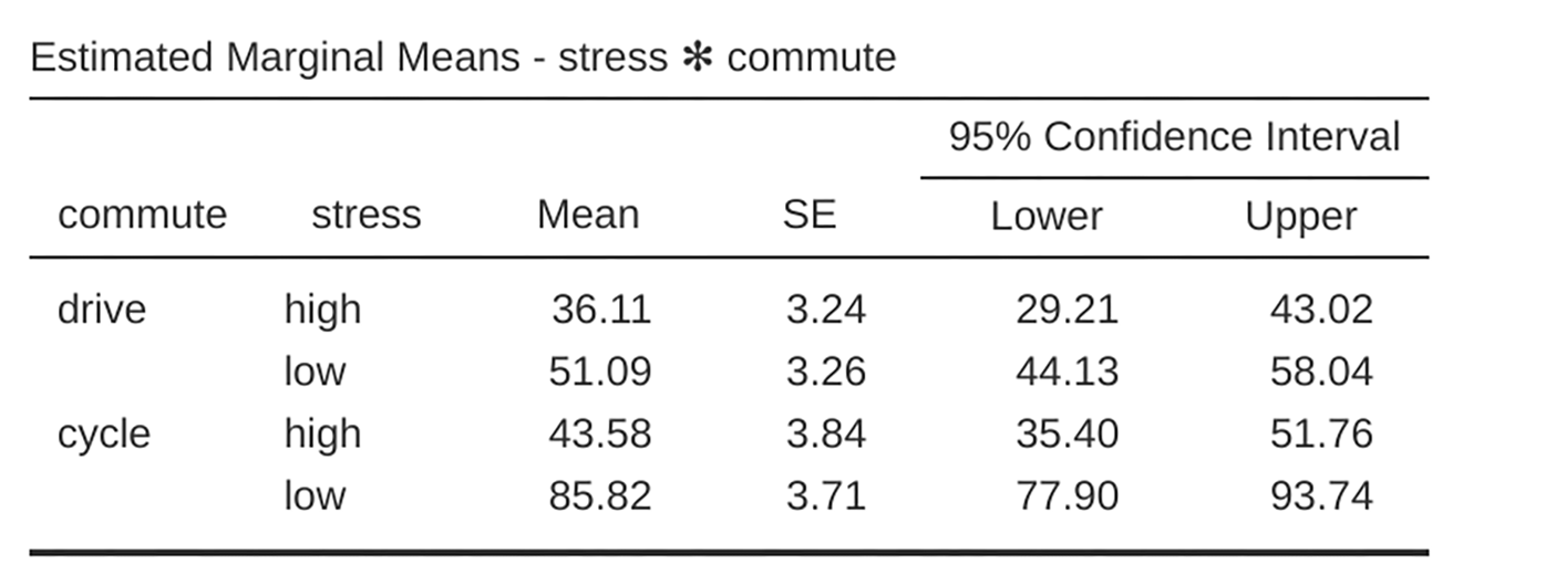 Estimated Marginal means within the ANCOVA