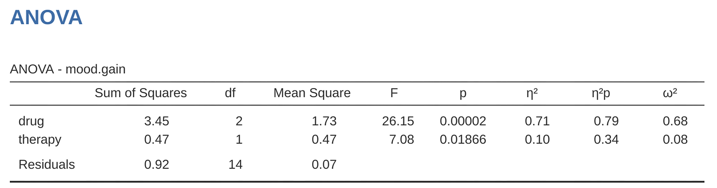 ANOVA results for the |clinicaltrial| data set: Unsaturated model