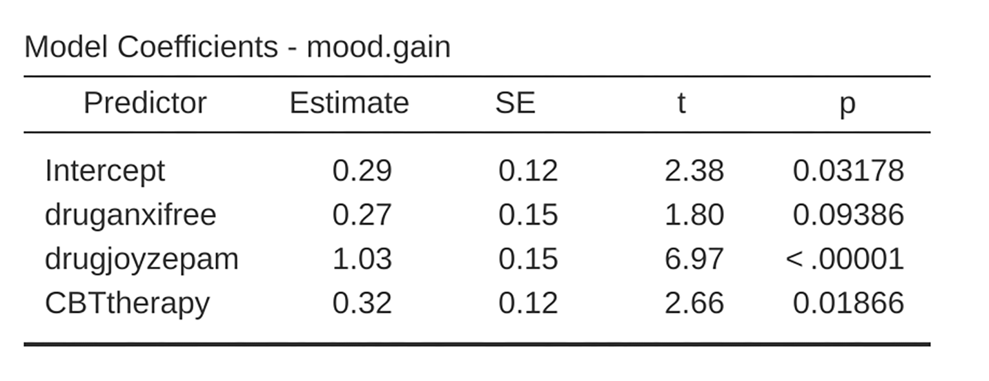 Regression: clinicaltrial data set, generated contrast-variables