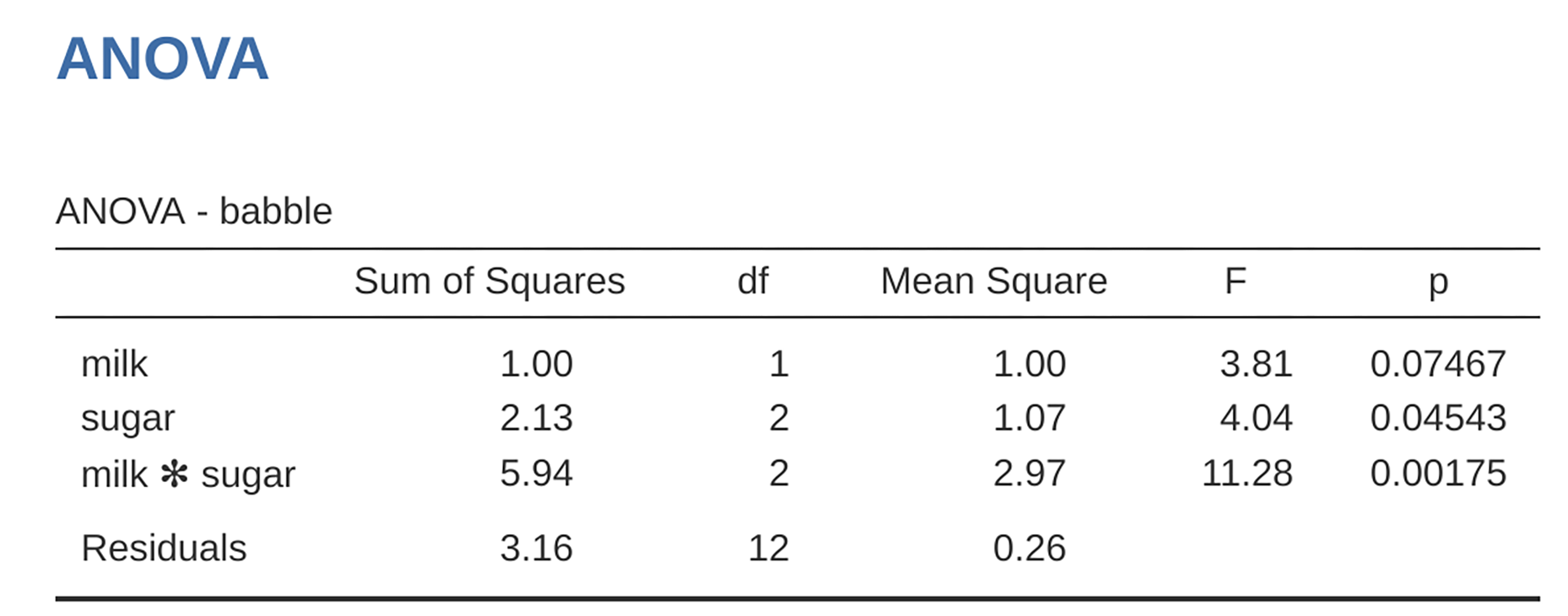 Results table using Type 3 sum of squares