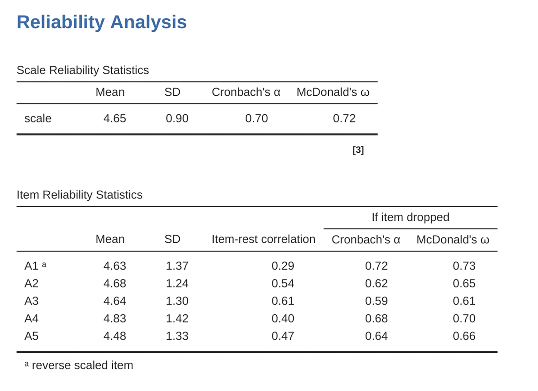 Results of the Reliability Analysis for Agreeableness