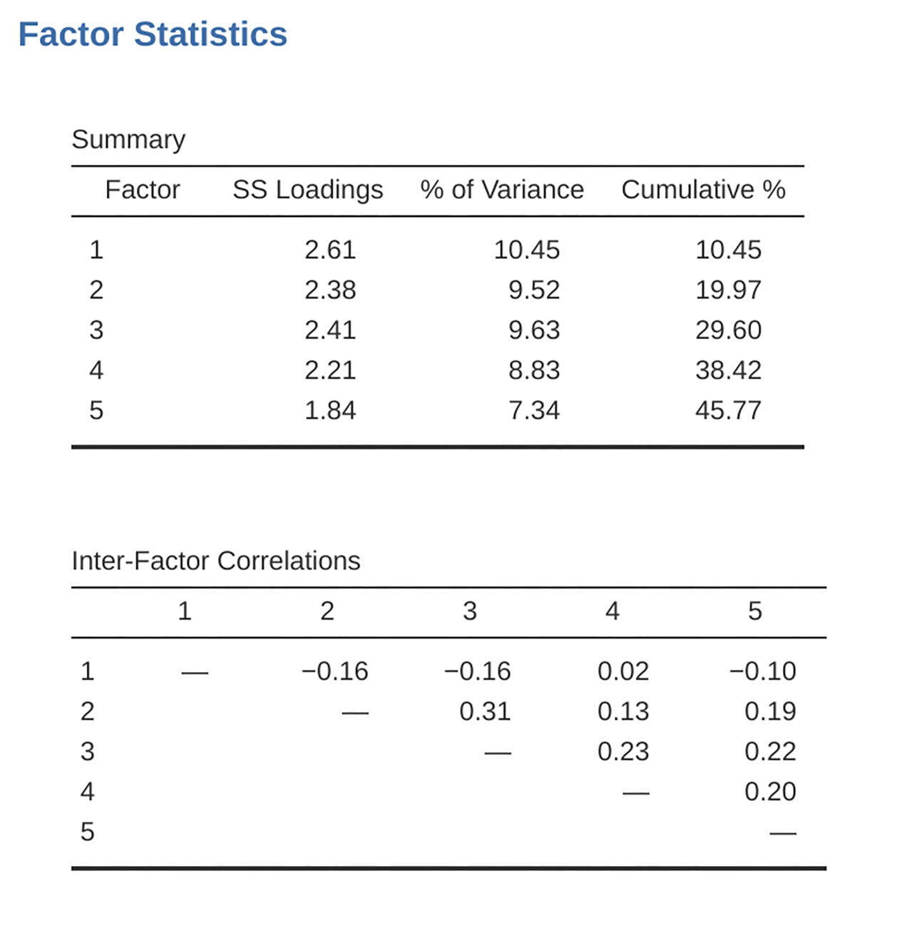 Factor summary statistics and correlations