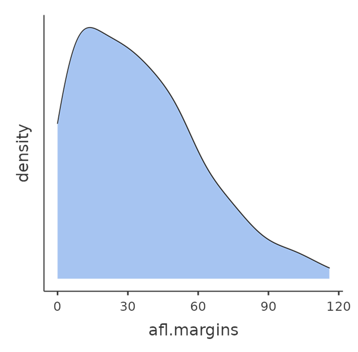 Density plot for the ``afl.margins`` variable