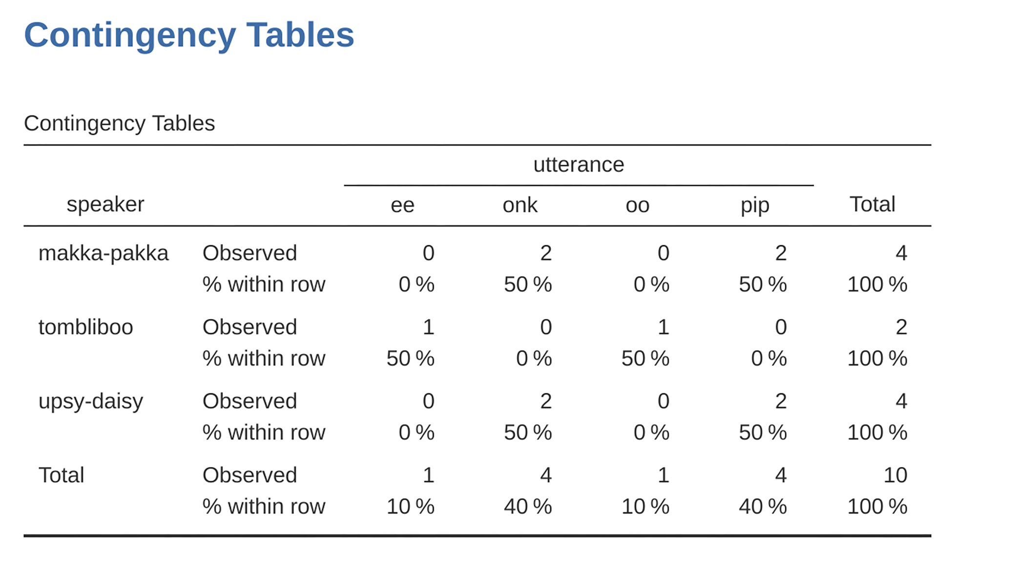 Contingency table with row percentages for ``speaker`` and ``utterance``