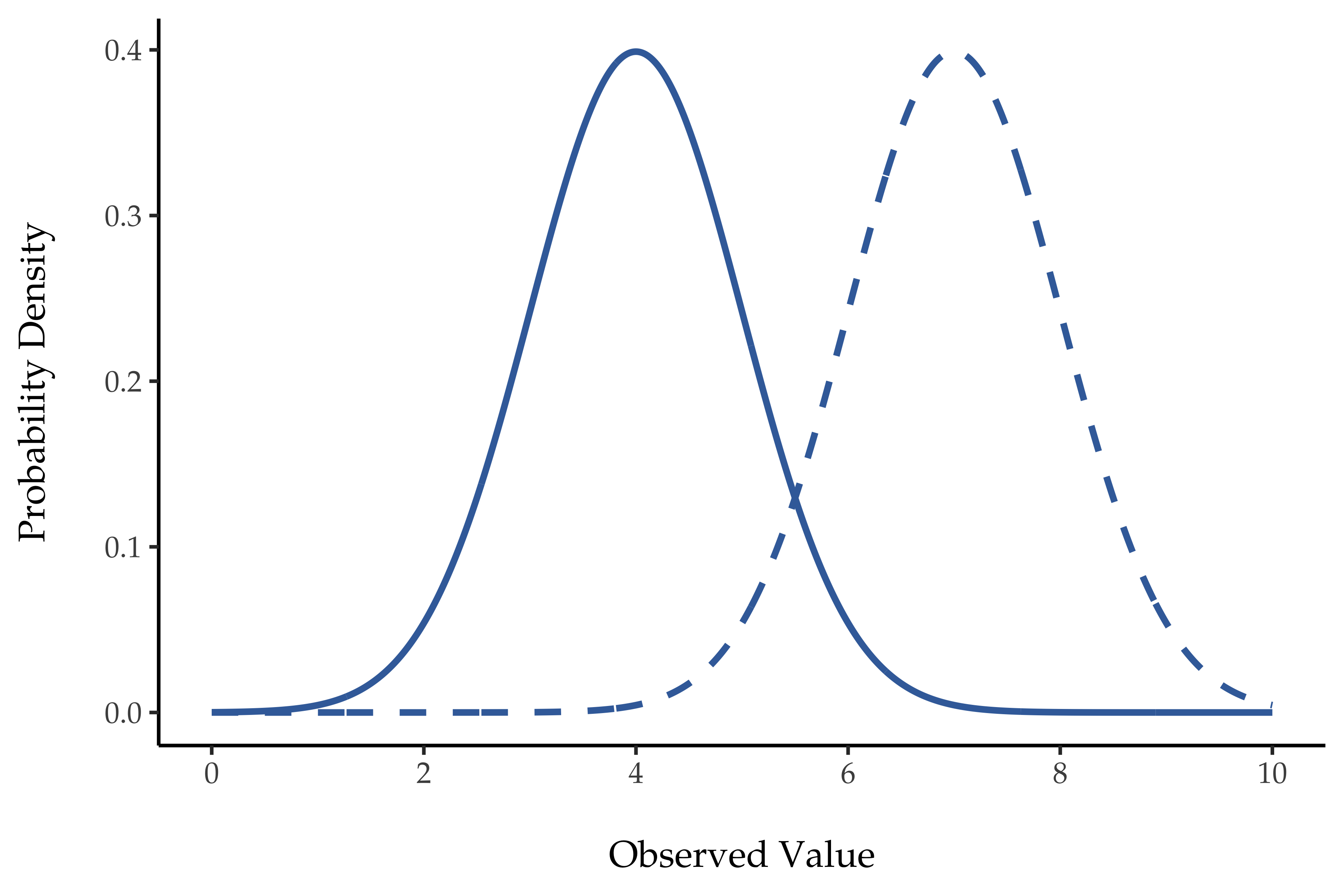 Normal distribution: σ = 1 and µ = 4 (solid) or µ = 7 (dashed)