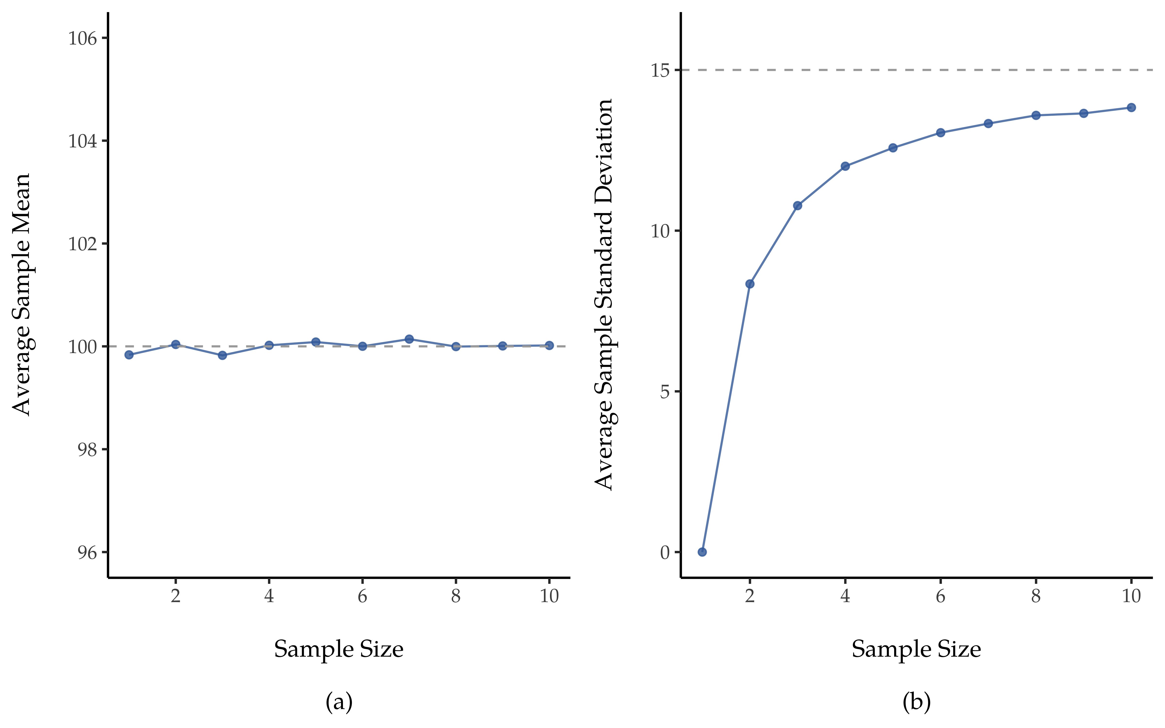 Sample size: Mean (un-biased) and standard deviation (biased)