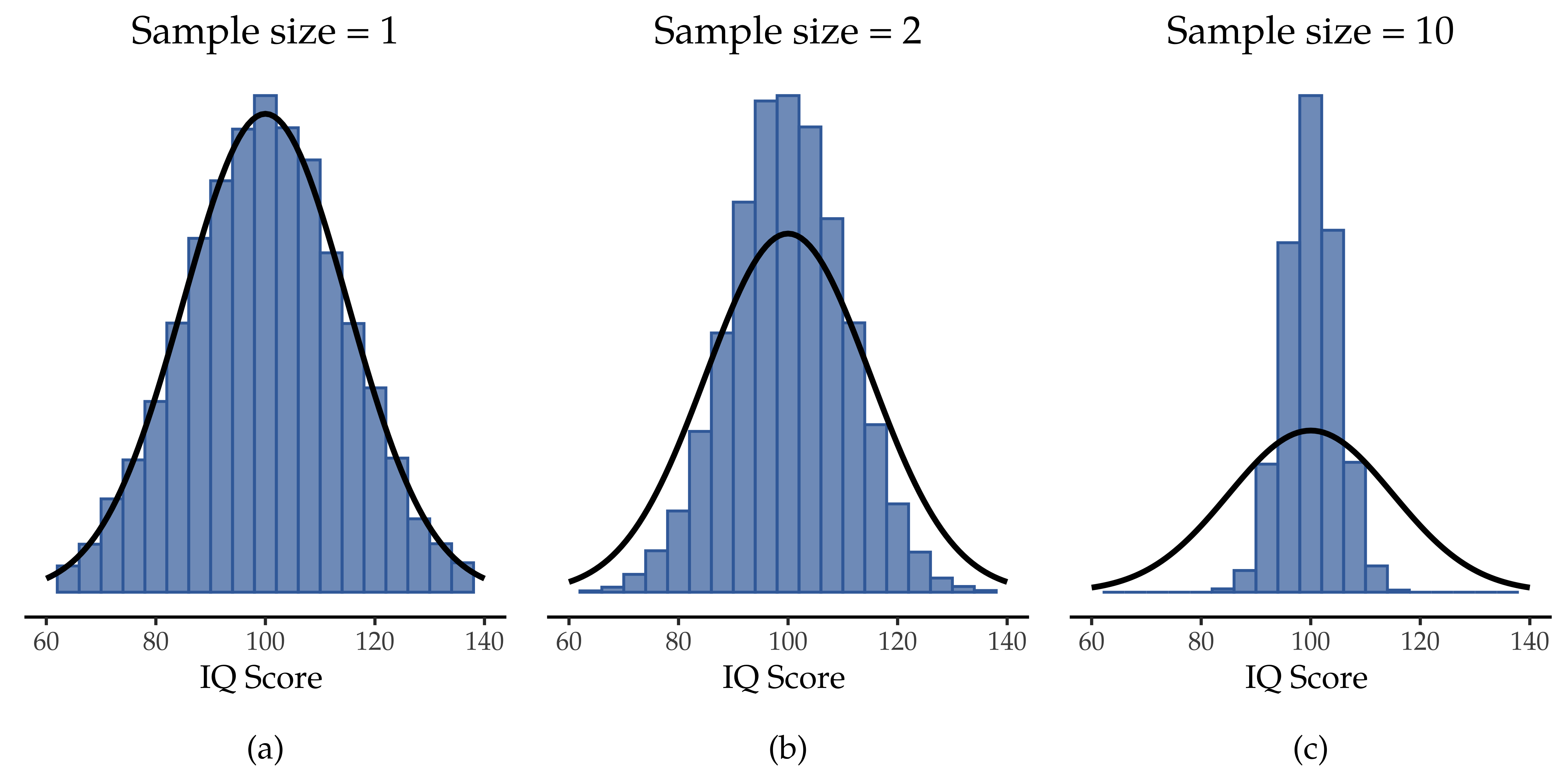 Shape of the sampling distribution in dependence of the sample size