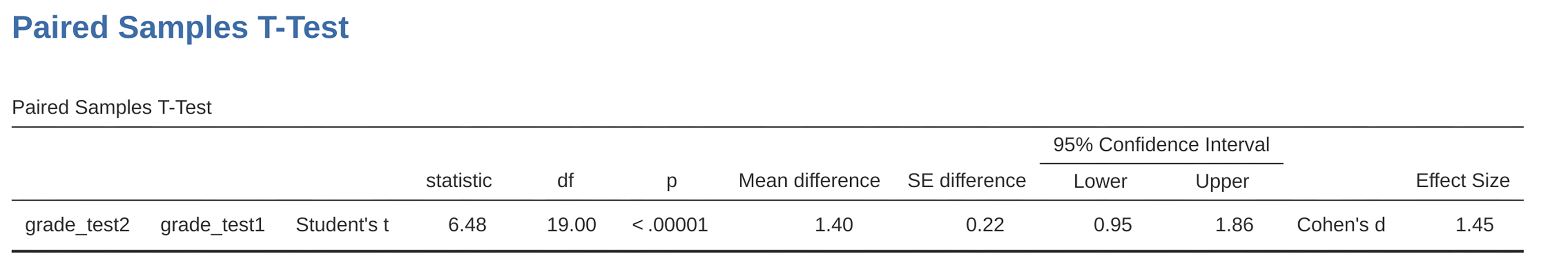 Results showing a paired sample *t*-test