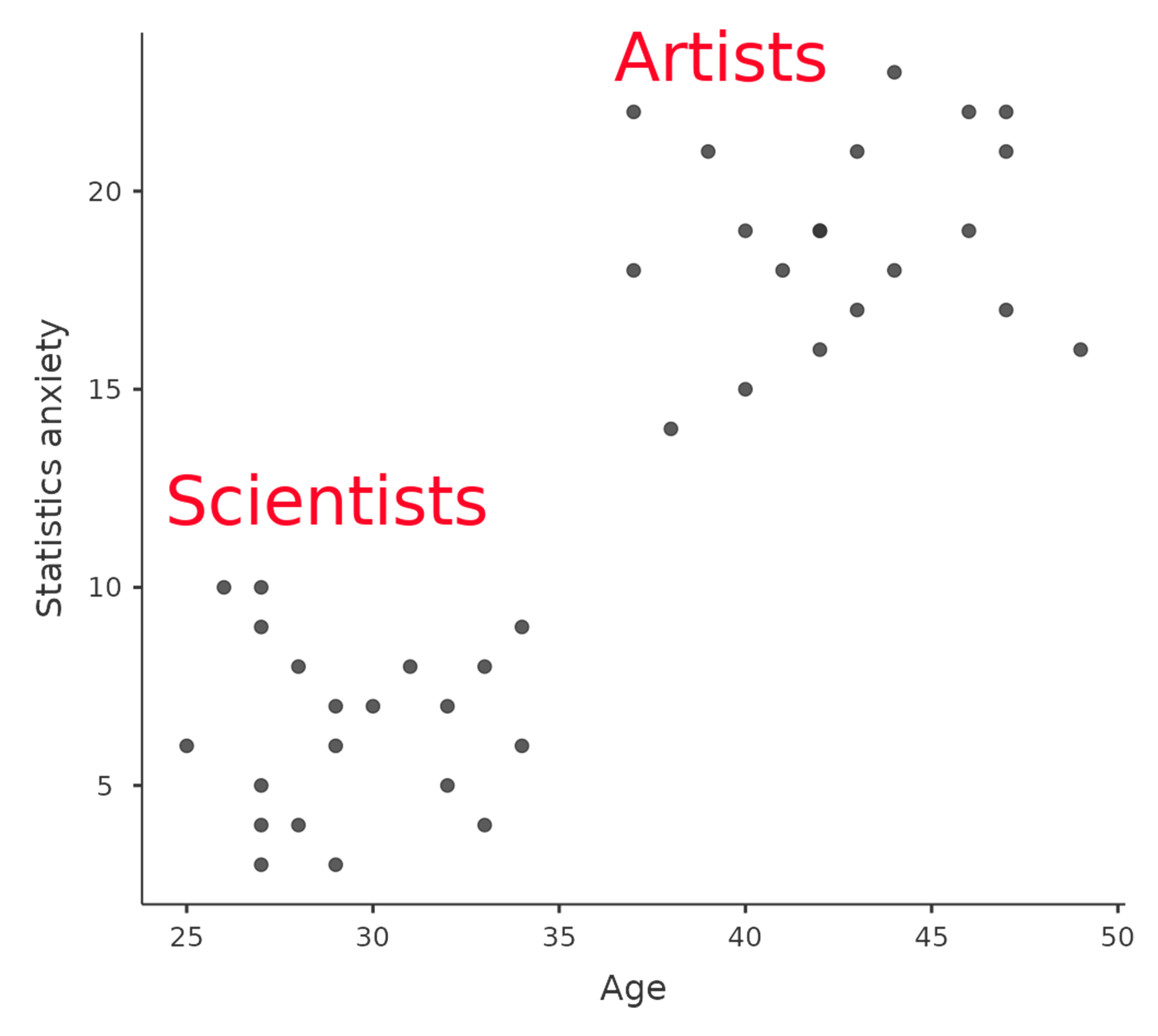 Plot of Statistics anxiety against age for two distinct groups