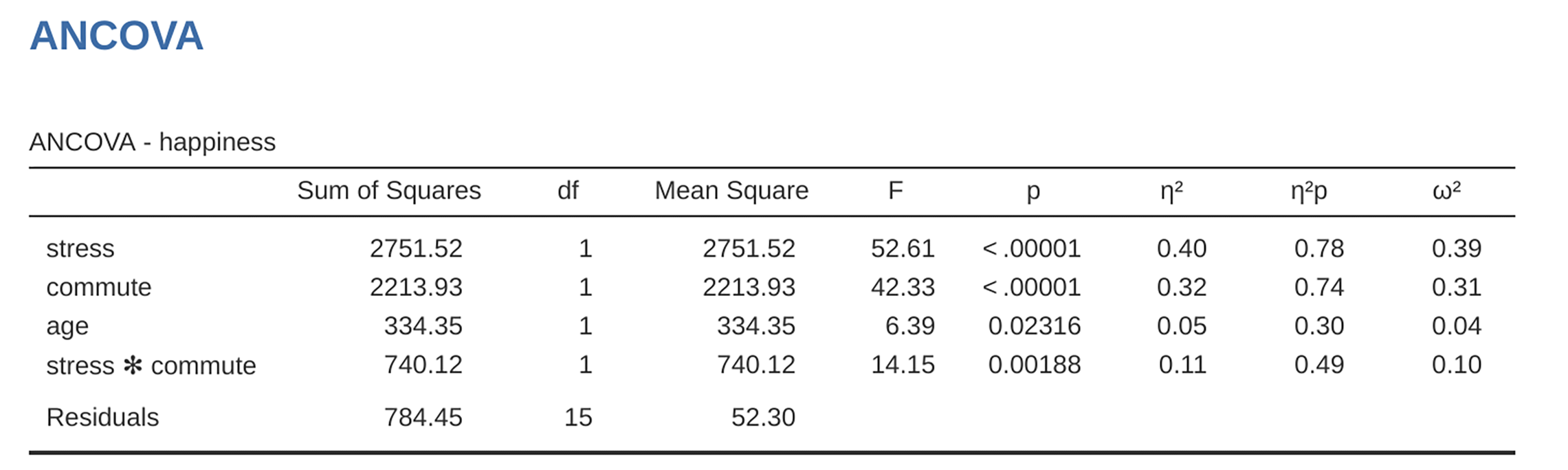 jamovi ANCOVA output