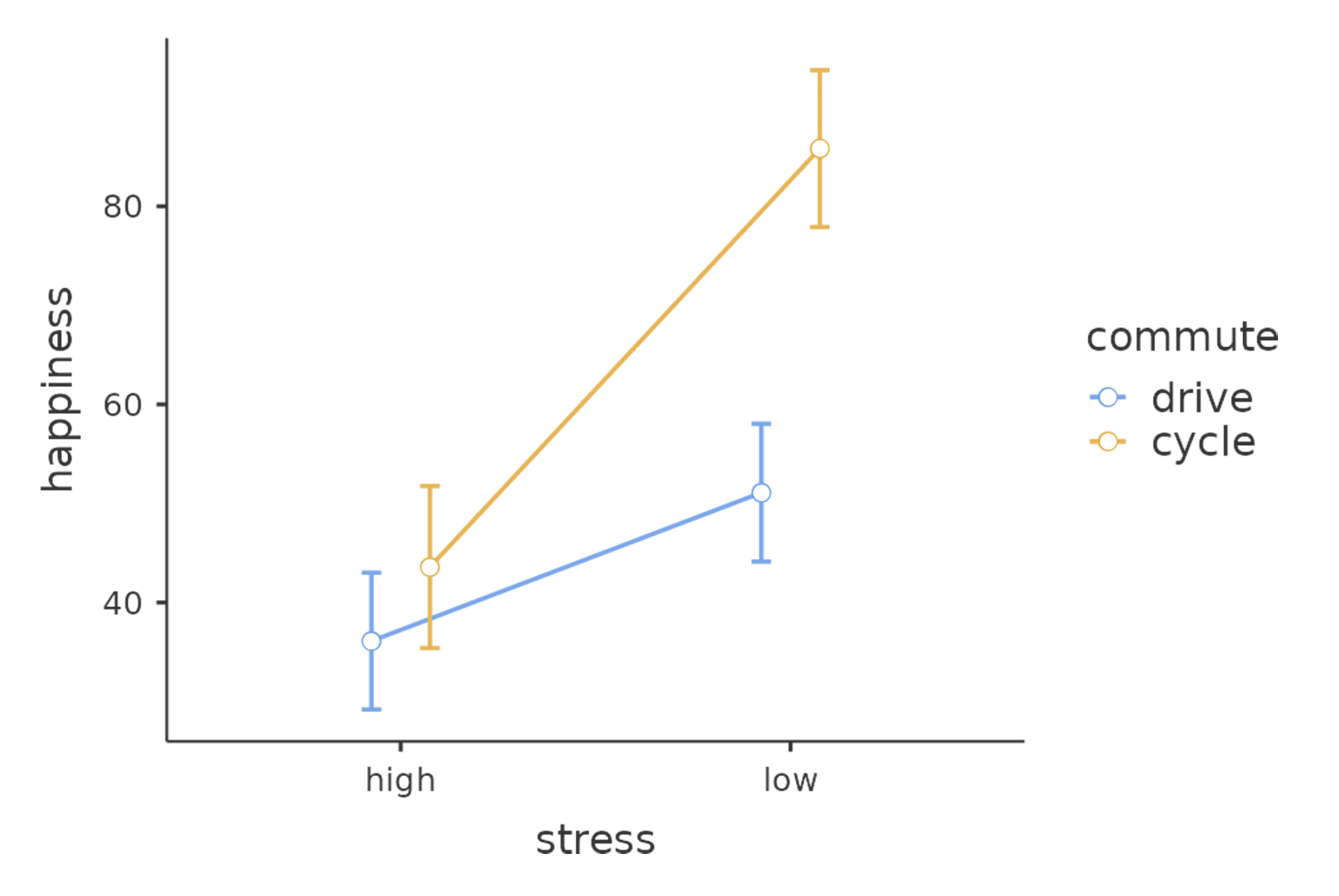 Plot with the Estimated Marginal means within the ANCOVA