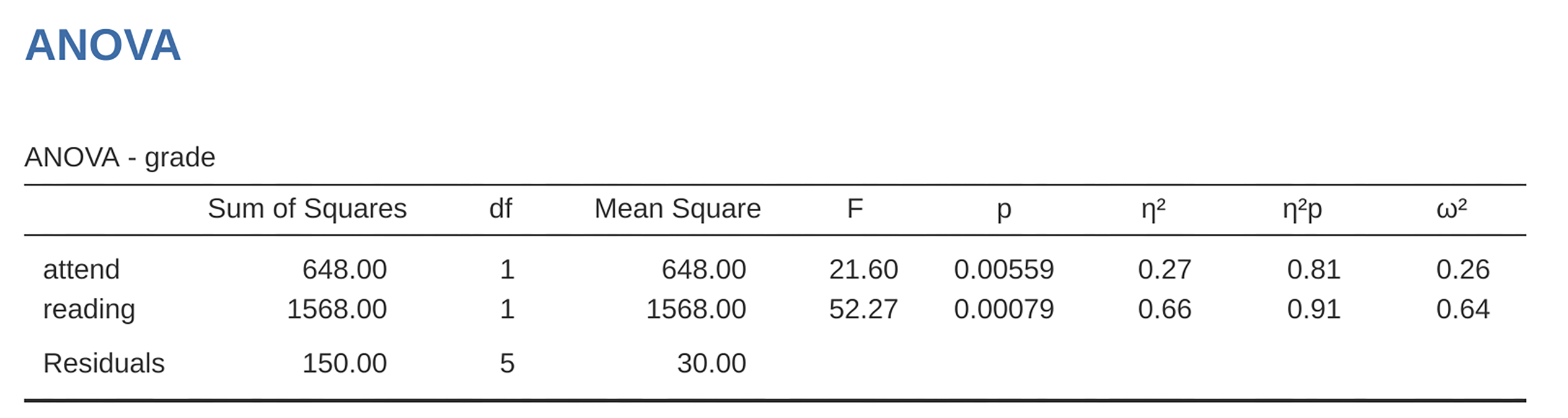 ANOVA with two factors (only main effects, without their interaction)