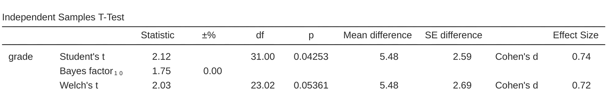 ``Bayes Factor`` analysis alongside ``Independent Samples T-Test``