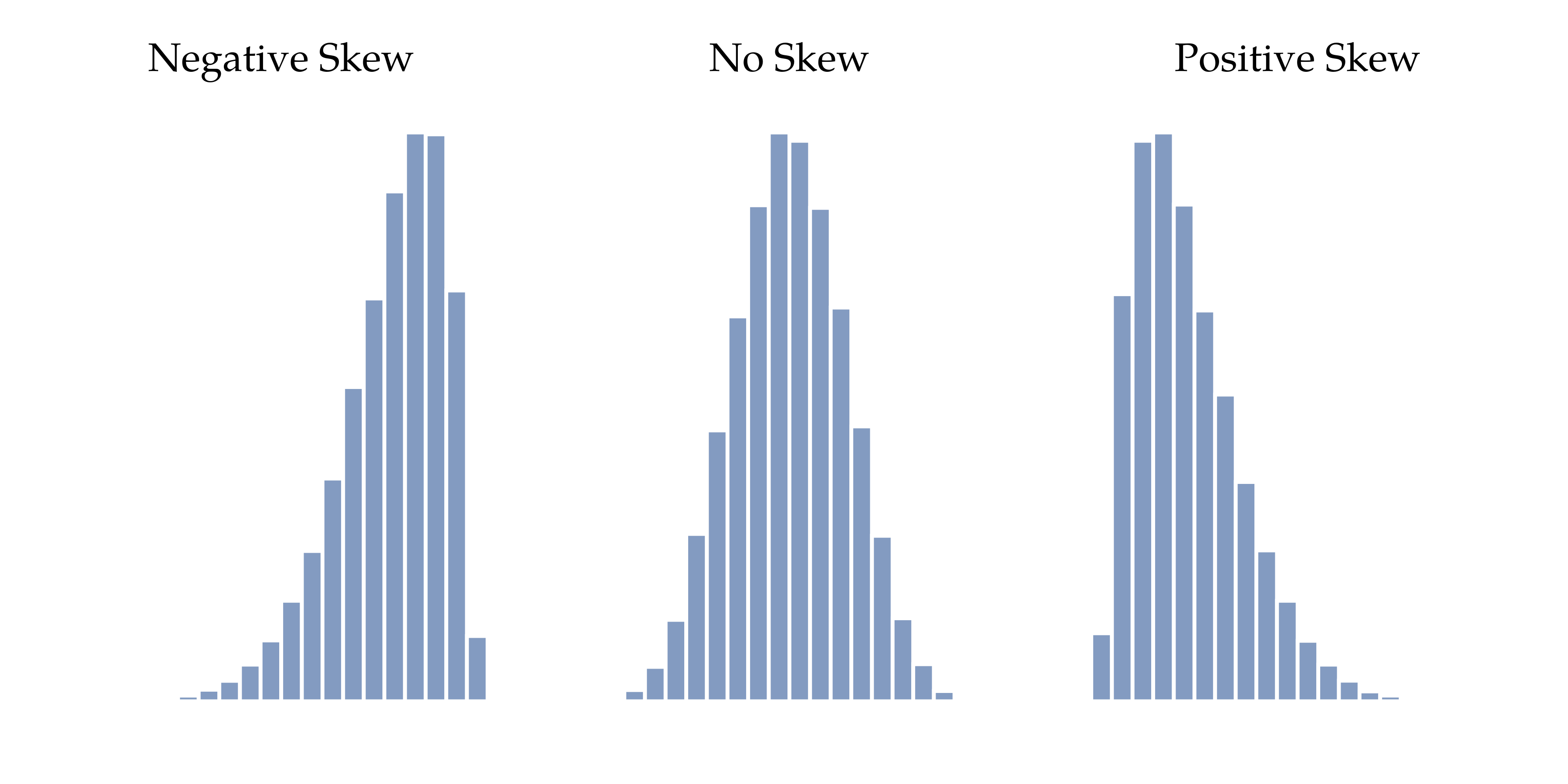 Illustration of skewness