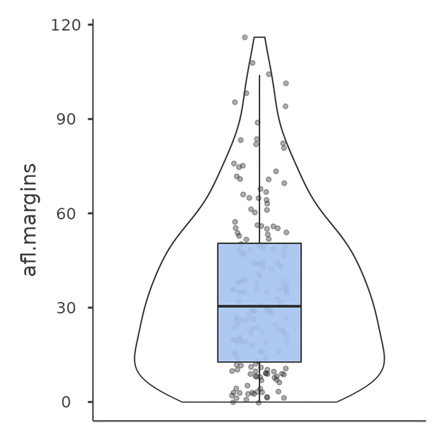 Violin plot of the ``afl.margins`` variable