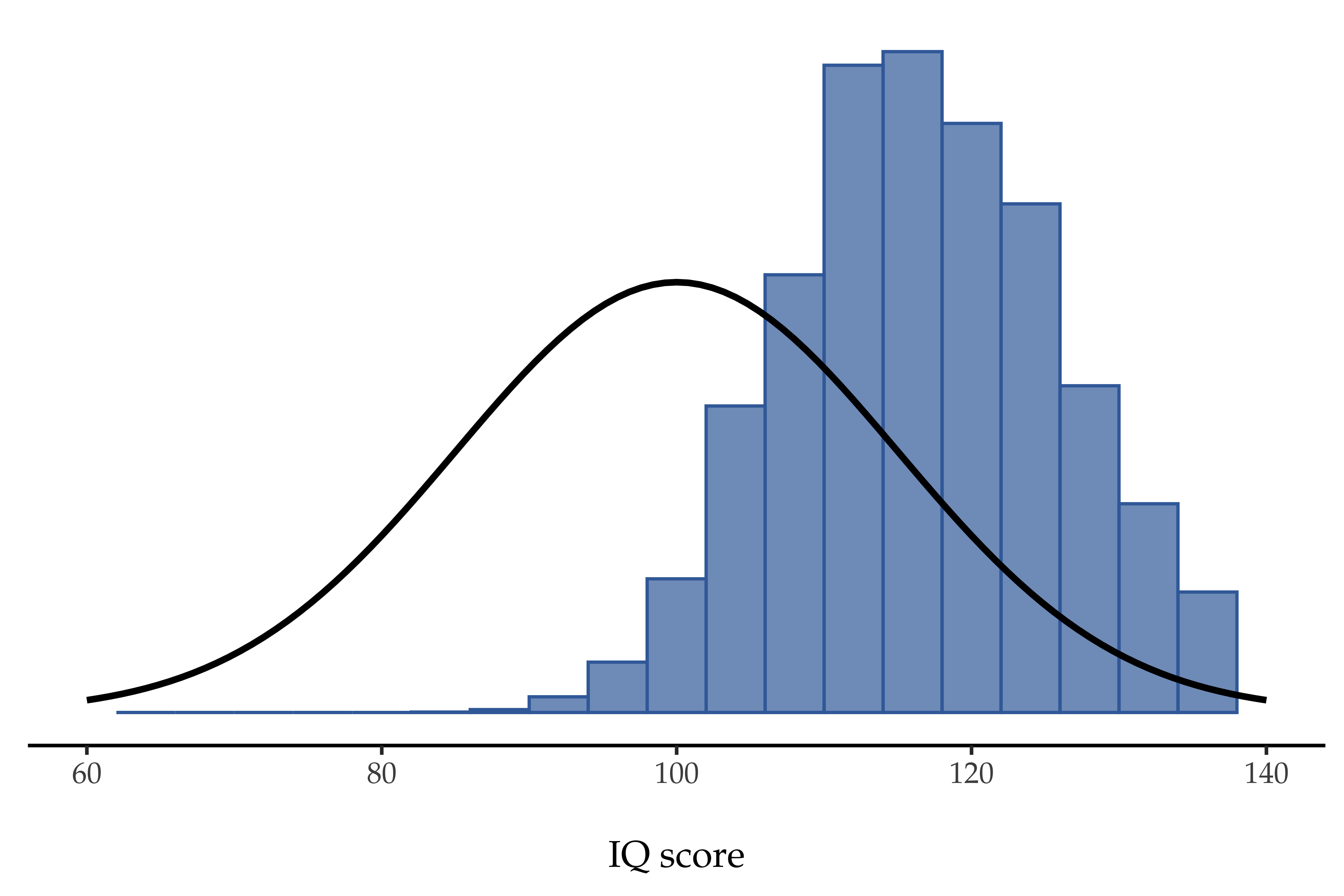 Sampling distribution: Maximum for the “five IQ scores experiment”