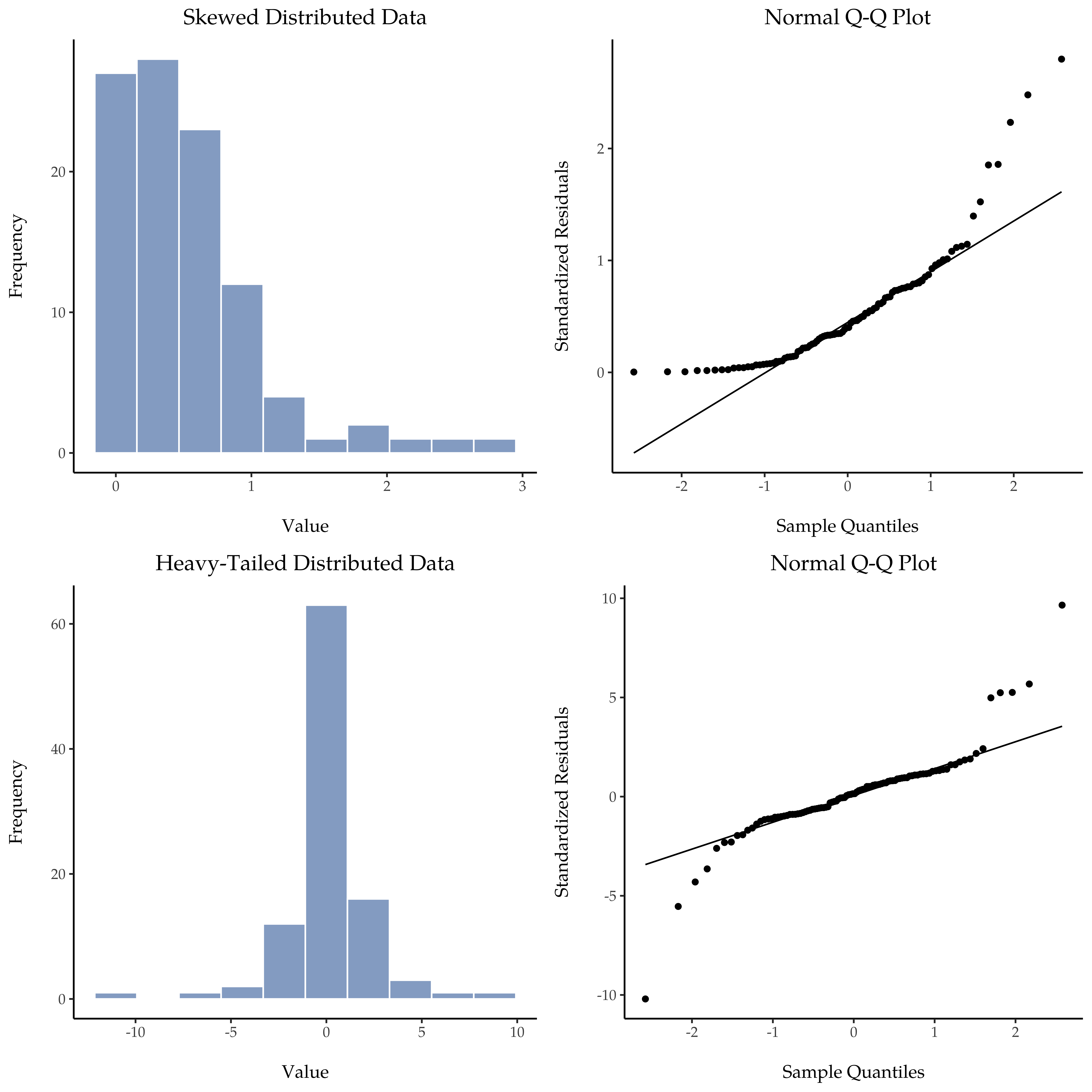 Histogram og QQ-plott for skjeve og haleformede data