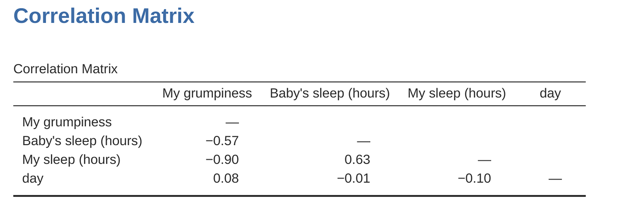 Correlation matrix in jamovi for all four variables