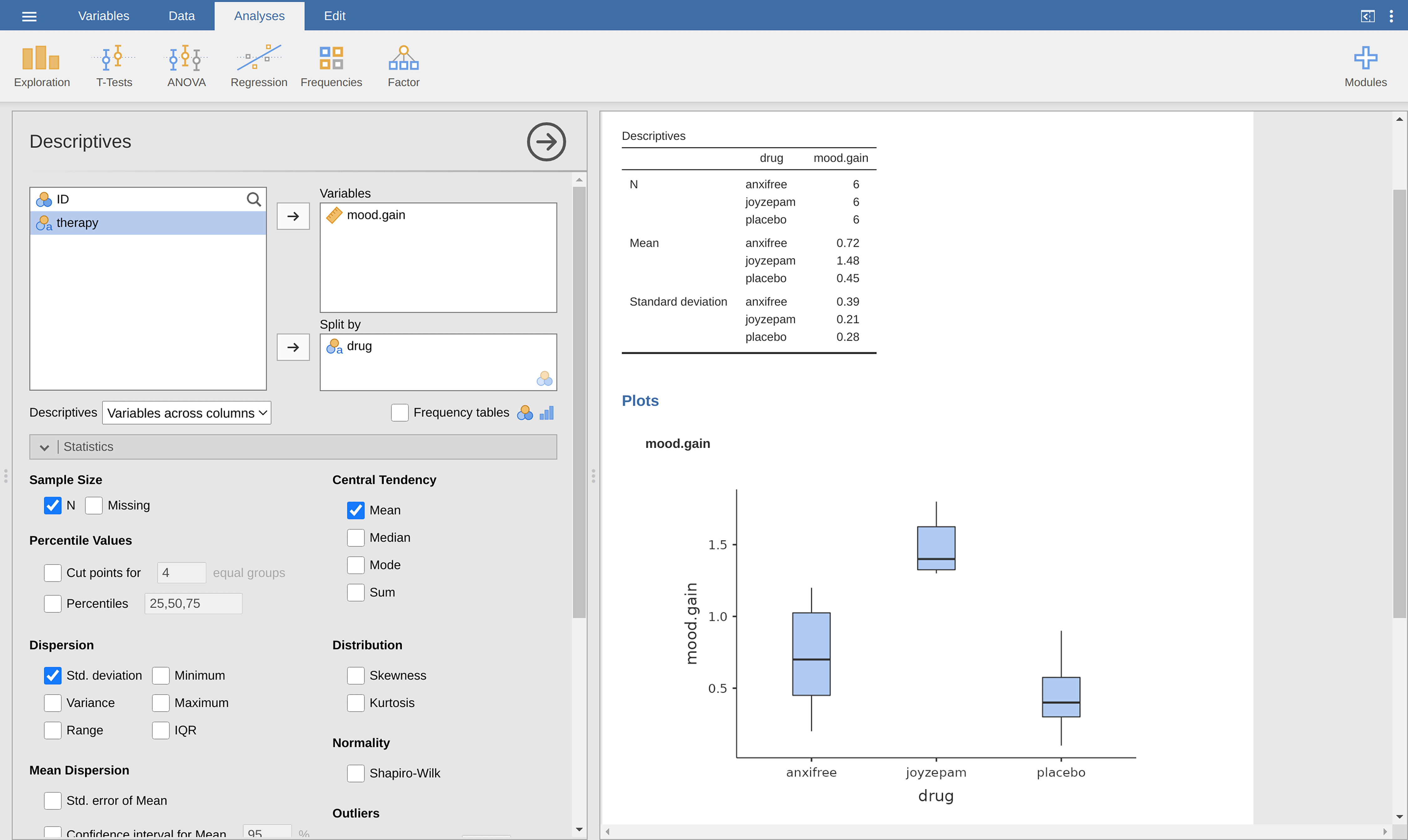 Deskriptivstatistikk for ``mood.gain``, og boksplotter gruppert etter hvilket legemiddel (``drug``) ble administrert