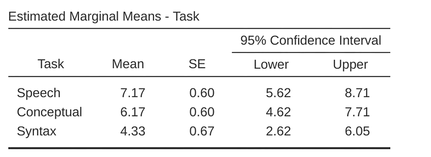 Enveis ANOVA for gjentatte målinger: Deskriptivstatistikk