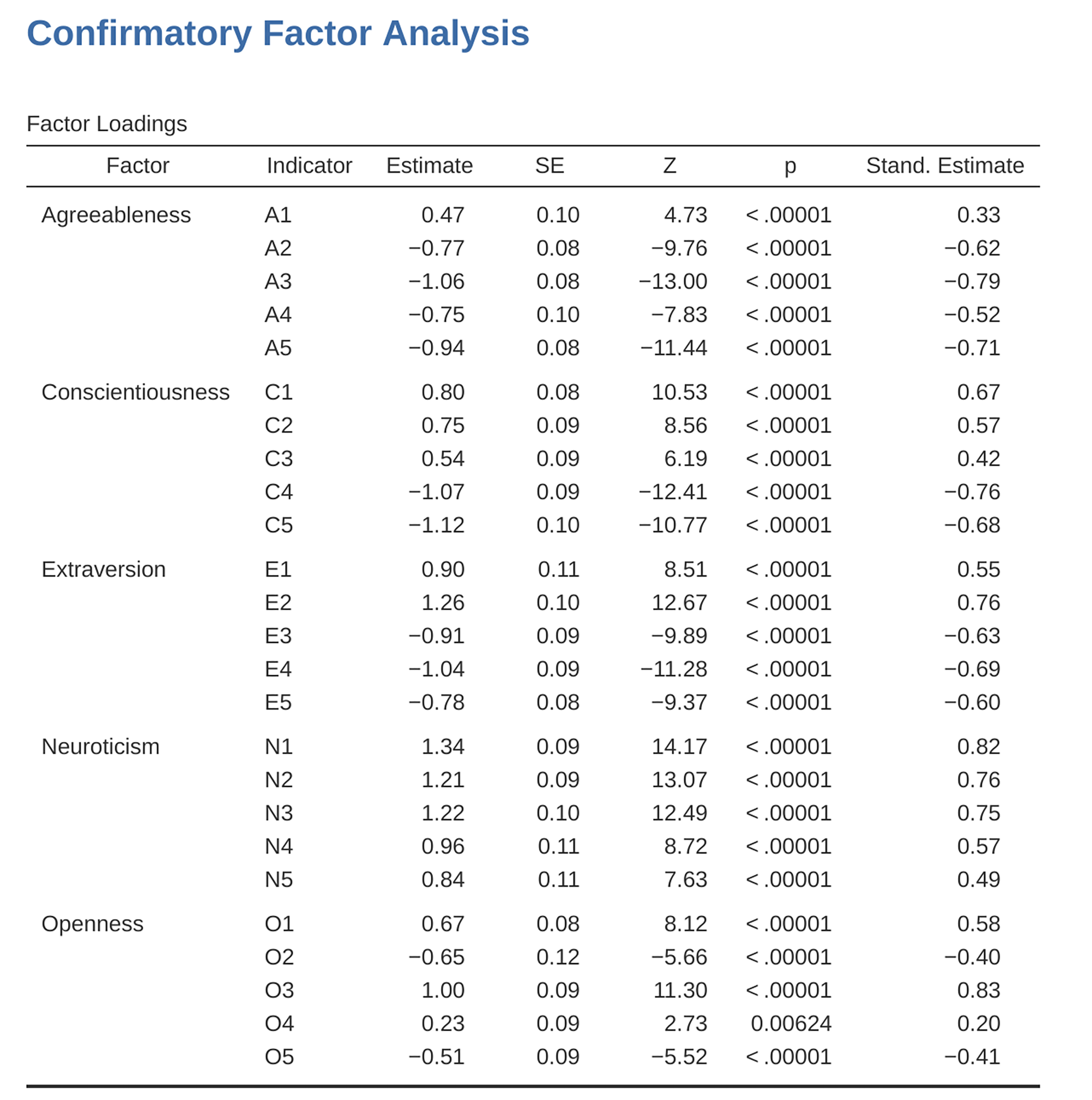 Tabell med ``Factor Loadings`` for den spesifiserte CFA-modellen i jamovi