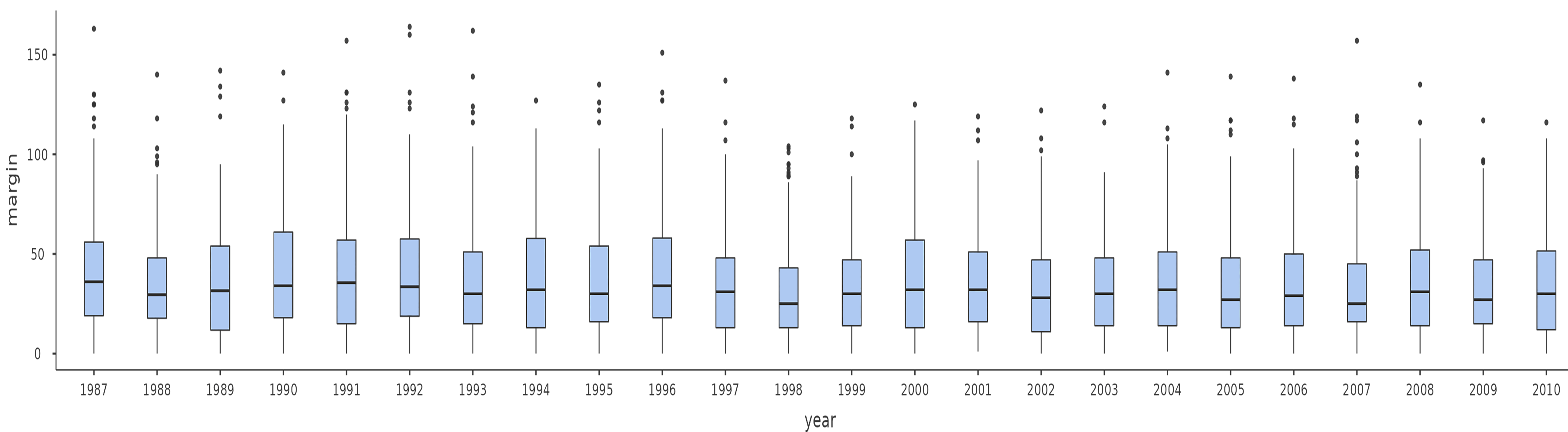 Multiple box plots: ``margin`` split by ``year`` from |aflmarginbyyear|_
