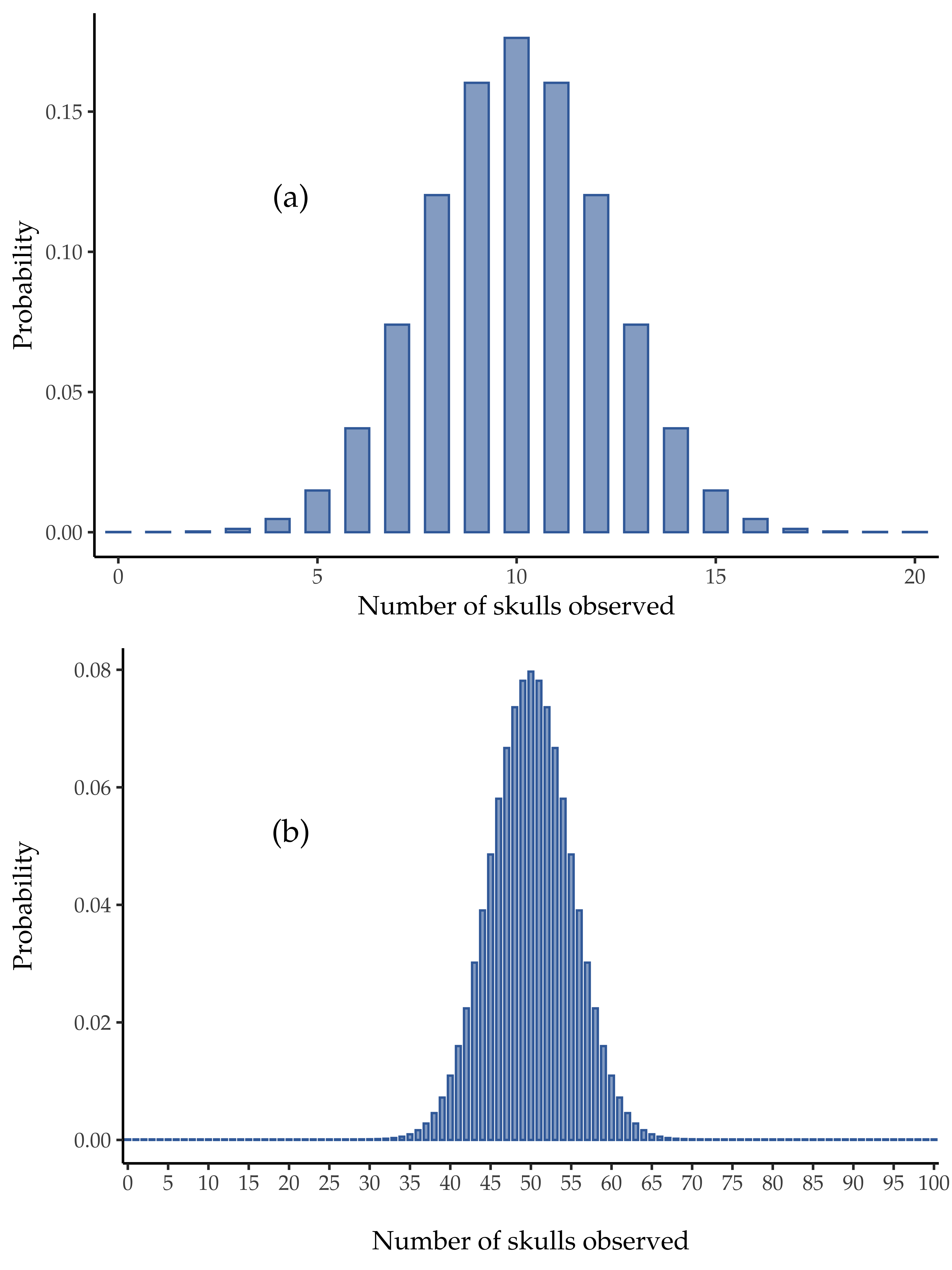 Binomial distribution: θ = 1/2 and *N* = 20 (left) or *N* = 100 (right)