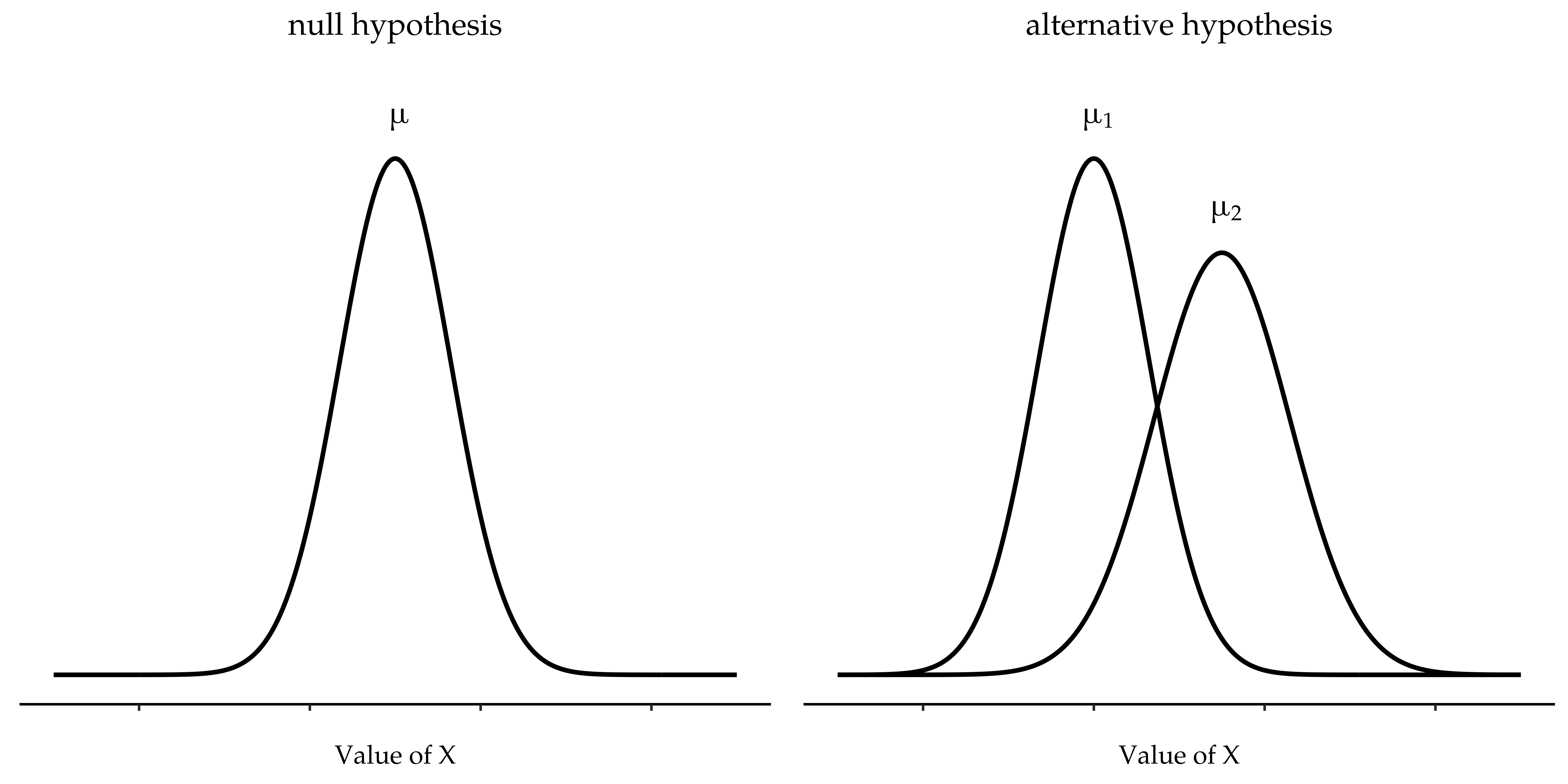 Illustration: Null and alternative hypotheses for the Welch *t*-test