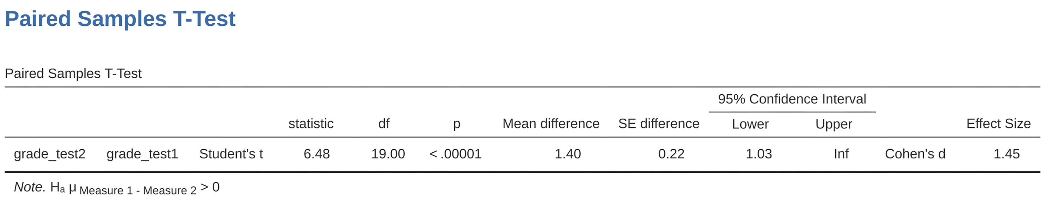 One-sided hypothesis in an ``Paired Samples T-Test``