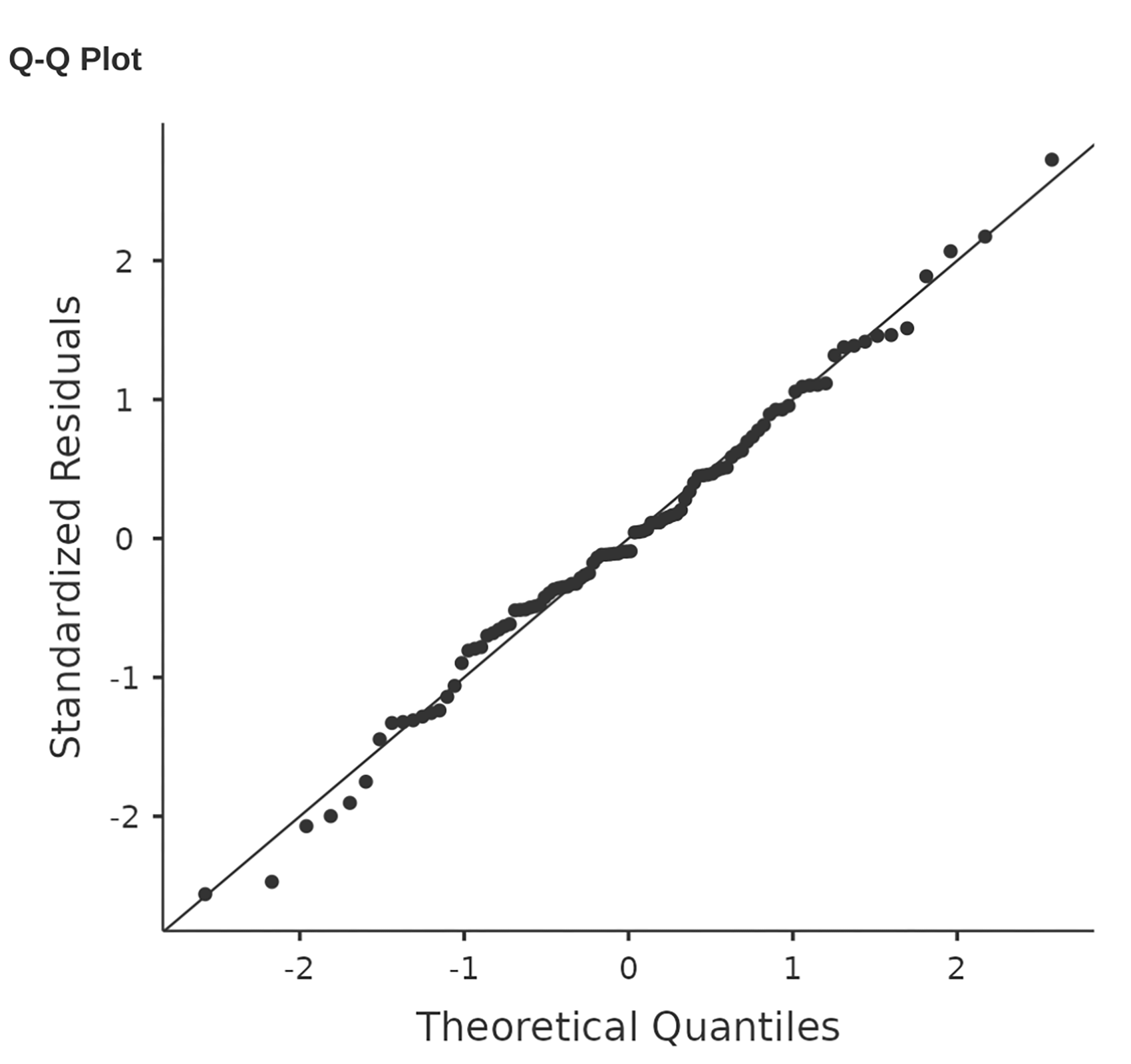 Quantiles according to the model against standardised residuals