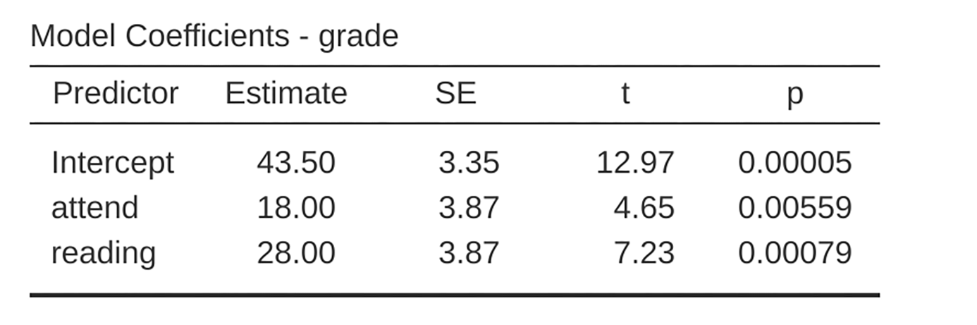 Regression analysis for the rtfm data set, unsaturated